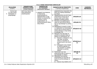K to 12 BASIC EDUCATION CURRICULUM
K to 12 Araling Panlipunan Gabay Pangkurikulum Disyembre 2013 Pahina 31 ng 120
NILALAMAN
(Content )
PAMANTAYANG
PANGNILALAMAN
(Content Standard)
PAMANTAYAN
SA PAGGANAP
(Performance Standard)
PAMANTAYAN SA PAGKATUTO
( Learning Competencies)
CODE
LEARNING
MATERIALS
Anyong lupa
3.3 Likas yaman
4. Kahalagahan at
pangangalaga
gamit ang mapa at iba
pang kasanayang
pangheograpiya
2. nagagamit ang kaalaman
sa kasanayang
pangheograpikal sa
pagpapanukala ng mga
solusyon sa pangunahing
problema o isyung
pangkapaligiran ng
sariling pamayanan bilang
isang rehiyon
pagkakakilanlang heograpikal nito
gamit ang mapang topograpiya
ng rehiyon
8. Napaghahambing ang iba’t ibang
pangunahing anyong lupa at
anyong tubig ng iba’t ibang
lalawigan sa sariling rehiyon
AP3LAR-Ie-8
9. Natutukoy ang pagkakaugnay-
ugnay ng mga anyong tubig at
lupa sa mga lalawigan ng sariling
rehiyon
AP3LAR-If-9
10. Nakagagawa ng payak na mapa
na nagpapakita ng mahahalagang
anyong lupa at anyong tubig ng
sariling lalawigan at mga karatig
na lalawigan nito
AP3LAR-If-10
11. Natutukoy ang mga lugar na
sensitibo sa panganib batay sa
lokasyon at topographiya nito
11.1 Nasasabi o natataluntun ang
mga lugar ng sariling
rehiyon na sensitibo sa
panganib gamit ang hazard
map
11.2 Nakagagawa nang maagap
at wastong pagtugon sa
mga panganib na madalas
maranasan ng sariling
rehiyon.
AP3LAR-Ig-h-
11
12. Nailalarawan ang mga
pangunahing likas na yaman ng
mga lalawigan sa rehiyon
AP3LAR-Ih-
12
13. Natatalakay ang wastong
pangangasiwa ng mga likas na
yaman ng sariling laalwigan at
rehiyon
13.1 Nasusuri ang matalino at di-
AP3LAR-Ii-13
 