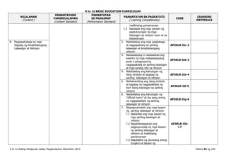 K to 12 BASIC EDUCATION CURRICULUM
K to 12 Araling Panlipunan Gabay Pangkurikulum Disyembre 2013 Pahina 33 ng 120
NILALAMAN
(Content )
PAMANTAYANG
PANGNILALAMAN
(Content Standard)
PAMANTAYAN
SA PAGGANAP
(Performance Standard)
PAMANTAYAN SA PAGKATUTO
( Learning Competencies)
CODE
LEARNING
MATERIALS
malikhaing pamamaraan
1.3 Nasasabi ang mga paraan ng
pagtutulungan ng mga
lalawigan sa rehiyon noon at sa
kasalukuyan
B. Pagpapahalaga sa mga
Sagisag ng Kinabibilangang
Lalawigan at Rehiyon
2. Natatalakay ang mga pagbabago
at nagpapatuloy sa sariling
lalawigan at kinabibilangang
rehiyon
AP3KLR-IIc-2
3. Naisasalaysay o naisasadula ang
kwento ng mga makasaysayang
pook o pangyayaring
nagpapakilala sa sariling lalawigan
at mga karatig nito sa rehiyon
AP3KLR-IId-3
4. Natatalakay ang kahulugan ng
ilang simbolo at sagisag ng
sariling lalawigan at rehiyon
AP3KLR-IIe-4
5. Naihahambing ang ilang simbolo
at sagisag na nagpapakilala ng
iba’t ibang lalawigan sa sariling
rehiyon
AP3KLR-IIf-5
6. Natatalakay ang kahulugan ng
“official hymn” at iba pang sining
na nagpapakilala ng sariling
lalawigan at rehiyon
AP3KLR-IIg-6
7. Naipagmamalaki ang mga bayani
ng sariling lalawigan at rehiyon
7.1 Nakikilala ang mga bayani ng
mga sariling lalawigan at
rehiyon
7.2 Napahahalagahan ang
pagpupunyagi ng mga bayani
ng sariling lalawigan at
rehiyon sa malikhaing
pamamaraan
7.3 Nakalilikha ng anumang sining
tungkol sa bayani ng
AP3KLR-IIh-
i-7
 