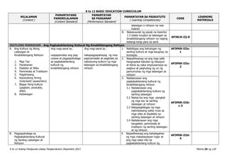 K to 12 BASIC EDUCATION CURRICULUM
K to 12 Araling Panlipunan Gabay Pangkurikulum Disyembre 2013 Pahina 34 ng 120
NILALAMAN
(Content )
PAMANTAYANG
PANGNILALAMAN
(Content Standard)
PAMANTAYAN
SA PAGGANAP
(Performance Standard)
PAMANTAYAN SA PAGKATUTO
( Learning Competencies)
CODE
LEARNING
MATERIALS
lalawigan o rehiyon na nais
tularan
8. Nakasusulat ng payak na kwento/
1-2 talata tungkol sa lalawigan sa
kinabibilangang rehiyon na naging
katangi-tangi para sa sarili.
AP3KLR-IIj-8
IKATLONG MARKAHAN - Ang Pagkakakilanlang Kultural Ng Kinabibilangang Rehiyon
A. Ang Kultura ng Aking
Lalawigan at
Kinabibilangang Rehiyon
1. Mga Tao
2. Panahanan
3. Dialekto at Wika
4. Paniniwala at Tradisyon
5. Pagdiriwang
6. Katutubong Sining
(tula/awit/ sayaw/laro)
7. Bagay Pang-kultura
(pagkain, produkto,
atbp)
8. Katawagan
Ang mag-aaral ay…
naipapamalas ang pag-
unawa at pagpapahalaga
sa pagkakakilanlang
kultural ng
kinabibilangang rehiyon
Ang mag-aaral ay…
nakapagpapahayag ng may
pagmamalaki at pagkilala sa
nabubuong kultura ng mga
lalawigan sa kinabibilangang
rehiyon
1. Naibibigay ang kahulugan ng
sariling kultura at mga kaugnay na
konsepto
AP3PKR-IIIa-
1
2. Naipaliliwanag na ang mga salik
heograpikal katulad ng lokasyon
at klima ay naka iimpluwensiya sa
pagbuo at paghubog ng uri ng
pamumuhay ng mga lalawigan at
rehiyon
AP3PKR-IIIa-
2
3. Nailalarawan ang
pagkakakilanlang kultural ng
kinabibilangang rehiyon
3.1 Nailalarawan ang
pagkakakilanlang kultura ng
sariling lalawigan
3.2 Naiisa-isa ang mga pangkat
ng mga tao sa sariling
lalawigan at rehiyon
3.3 Nakapagbibigay ng mga
halimbawang salita mula sa
mga wika at diyalekto sa
sariling lalawigan at rehiyon
3.4 Nailalarawan ang mga
kaugalian, paniniwala at
tradisyon ng sariling lalawigan
at ng rehiyon.
AP3PKR-IIIb-
c-3
B. Pagpapahalaga sa
Pagkakakilanlang Kultural
ng Sariling Lalawigan at
Rehiyon
4. Naipaliliwanag ang kahalagahan
ng mga makasaysayan lugar at
ang mga saksi nito sa
pagkakakilanlang kultura ng
AP3PKR-IIId-
4
 