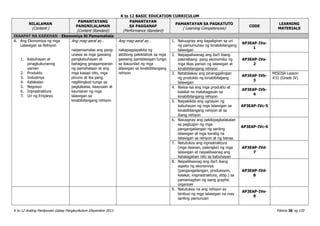 K to 12 BASIC EDUCATION CURRICULUM
K to 12 Araling Panlipunan Gabay Pangkurikulum Disyembre 2013 Pahina 36 ng 120
NILALAMAN
(Content )
PAMANTAYANG
PANGNILALAMAN
(Content Standard)
PAMANTAYAN
SA PAGGANAP
(Performance Standard)
PAMANTAYAN SA PAGKATUTO
( Learning Competencies)
CODE
LEARNING
MATERIALS
IKAAPAT NA KARKHAN - Ekonomiya At Pamamahala
A. Ang Ekonomiya ng mga
Lalawigan sa Rehiyon
1. Kabuhayan at
pinagkukunanng
yaman
2. Produkto
3. Industriya
4. Kalakalan
5. Negosyo
6. Inprastraktura
7. Uri ng Empleyo
Ang mag-aaral ay…
naipamamalas ang pang-
unawa sa mga gawaing
pangkabuhayan at
bahaging ginagampanan
ng pamahalaan at ang
mga kasapi nito, mga
pinuno at iba pang
naglilingkod tungo sa
pagkakaisa, kaayusan at
kaunlaran ng mga
lalawigan sa
kinabibilangang rehiyon
Ang mag-aaral ay…
nakapagpapakita ng
aktibong pakikilahok sa mga
gawaing panlalawigan tungo
sa ikauunlad ng mga
lalawigan sa kinabibilangang
rehiyon
1. Naiuugnay ang kapaligiran sa uri
ng pamumuhay ng kinabibilangang
lalawigan
AP3EAP-IVa-
1
2. Naipapaliwanag ang iba’t ibang
pakinabang pang ekonomiko ng
mga likas yaman ng lalawigan at
kinabibilangang rehiyon
AP3EAP-IVa-
2
3. Natatalakay ang pinanggalingan
ng produkto ng kinabibilagang
lalawigan
AP3EAP-IVb-
3
MISOSA Lesson
#31 (Grade IV)
4. Naiisa-isa ang mga produkto at
kalakal na matatagpuan sa
kinabibilangang rehiyon
AP3EAP-IVb-
4
5. Naipakikita ang ugnayan ng
kabuhayan ng mga lalawigan sa
kinabibilangang rehiyon at sa
ibang rehiyon
AP3EAP-IVc-5
6. Naiuugnay ang pakikipagkalakalan
sa pagtugon ng mga
pangangailangan ng sariling
lalawigan at mga karatig na
lalawigan sa rehiyon at ng bansa.
AP3EAP-IVc-6
7. Natutukoy ang inprastraktura
(mga daanan, palengke) ng mga
lalawigan at naipaliliwanag ang
kahalagahan nito sa kabuhayan
AP3EAP-IVd-
7
8. Naipaliliwanag ang iba’t ibang
aspeto ng ekonomiya
(pangangailangan, produksyon,
kalakal, insprastraktura, atbp.) sa
pamamagitan ng isang graphic
organizer
AP3EAP-IVd-
8
9. Natutukoy na ang rehiyon ay
binibuo ng mga lalawigan na may
sariling pamunuan
AP3EAP-IVe-
9
 