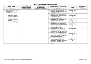 K to 12 BASIC EDUCATION CURRICULUM
K to 12 Araling Panlipunan Gabay Pangkurikulum Disyembre 2013 Pahina 37 ng 120
NILALAMAN
(Content )
PAMANTAYANG
PANGNILALAMAN
(Content Standard)
PAMANTAYAN
SA PAGGANAP
(Performance Standard)
PAMANTAYAN SA PAGKATUTO
( Learning Competencies)
CODE
LEARNING
MATERIALS
B. Ang Pamamahala sa mga
Lalawigan ng
Kinabibilangang Rehiyon
1. Mga Pinuno ng mga
Lalawigan sa Rehiyon
2. Pamamahala at
Programa/ Proyekto/
Serbisyo
3. Karapatan at Tungkulin
10. Natutukoy na ang rehiyon ay
binibuo ng mga lalawigan na may
sariling pamunuan
AP3EAP-IVe-
10
11. Natutukoy ang mga tungkulin at
pananagutan ng mga namumuno
sa mga lalawigan ng
kinabibilangang rehiyon
AP3EAP-IVf-
11
12. Natatalakay ang mga paraan ng
pagpili ng pinuno ng mga
lalawigan
AP3EAP-IVf-
12
13. Naipapaliwang ang kahalagahan
ng pagkakaroon ng pamahalaan sa
bawat lalawigan sa
kinabibilangang rehiyon
AP3EAP-IVg-
13
14. Naipaliliwanag ang dahilan ng
paglilingkod ng pamahalaan ng
mga lalawigan sa mga kasapi nito.
AP3EAP-IVg-
14
15. Natutukoy ang iba’t ibang paraan
sa pakikiisa sa mga proyekto ng
pamahalaan ng mga lalawigan sa
kinabibilangang rehiyon
AP3EAP-IVh-
15
16. Nakalalahok sa mga gawaing
nakatutulong sa pagkakaisa,
kaayusan at kaunlaran ng sariling
lalawigan at kinabibilangang
rehiyon
AP3EAP-IVi-
16
 