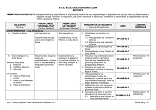 K to 12 BASIC EDUCATION CURRICULUM
K to 12 Araling Panlipunan Gabay Pangkurikulum Disyembre 2013 Pahina 38 ng 120
BAITANG 4
PAMANTAYAN SA PAGKATUTO: Naipagmamalaki ang pagka-Pilipino at ang bansang Pilipinas na may pagpapahalaga sa pagkakaiba-iba ng mga kulturang Pilipino batay sa
paggamit ng mga kasanayan sa heograpiya, pag-unawa sa kultura at kabuhayan, pakikilahok sa pamamahala at pagpapahalaga sa mga
mithiin ng bansang Pilipinas.
NILALAMAN
(Content )
PAMANTAYANG
PANGNILALAMAN
(Content Standard)
PAMANTAYAN
SA PAGGANAP
(Performance Standard)
PAMANTAYAN SA PAGKATUTO
( Learning Competencies)
CODE
LEARNING
MATERIALS
UNANG MARKAHAN - Ang Aking Bansa
A. Pagkilala sa Bansa Ang mag-aaral ay…
naipamamalas ang pag-
unawa sa konsepto ng
bansa.
Ang mag-aaral ay…
naipapaliwanag na ang
Pilipinas ay isang bansa
1. Natatalakay ang konsepto ng
bansa
1.1 Nakapagbibigay ng halimbawa
ng bansa
1.2 Naiisa-isa ang mga katangian
ng bansa
AP4AAB-Ia-1
2. Nakapagbubuo ng kahulugan ng
bansa
AP4AAB-Ib-2
3. Naipapaliwanag na ang Pilipinas ay
isang bansa
AP4AAB-Ib-3
B. Ang Kinalalagyan ng
Aking Bansa
Batayang heograpiya
1. direksyon
2. relatibong lokasyon
3. distansya
Uri ng mapa
1. mapa ng Pilipinas sa
mundo
2. mapa ng mga lalawigan
at rehiyon
3. mapa ng populasyon
Naipamamalas ang pang-
unawa sa
pagkakakilanlan ng bansa
ayon sa mga katangiang
heograpikal gamit ang
mapa.
Naipamamalas ang
kasanayan sa paggamit
ng mapa sa pagtukoy ng
iba’t ibang lalawigan at
rehiyon ng bansa
4. Natutukoy ang relatibong lokasyon
(relative location) ng Pilipinas
batay sa mga nakapaligid dito
gamit ang pangunahin at
pangalawang direksyon
AP4AAB-Ic-4
MISOSA Lesson #1
(Grade IV)
5. Natutukoy sa mapa ang
kinalalagyan ng bansa sa rehiyong
Asya at mundo
AP4AAB-Ic-5
6. Nakapagsasagawa ng
interpretasyon tungkol sa
kinalalagyan ng bansa gamit ang
mga batayang heograpiya tulad ng
iskala, distansya at direksyon
AP4AAB-Id-6
MISOSA Lesson #1
(Grade IV)
7. Natatalunton ang mga hangganan
at lawak ng teritoryo ng Pilipinas
gamit ang mapa
AP4AAB-Id-7
8. Naiuugnay ang klima at panahon
sa lokasyon ng bansa sa mundo.
8.1 Nakikilala na ang Pilipinas ay
isang bansang tropikal
AP4AAB-Ie-f-8
MISOSA Lesson #9
(GRADE IV)
 