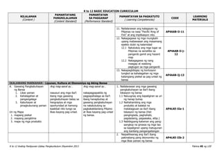 K to 12 BASIC EDUCATION CURRICULUM
K to 12 Araling Panlipunan Gabay Pangkurikulum Disyembre 2013 Pahina 40 ng 120
NILALAMAN
(Content )
PAMANTAYANG
PANGNILALAMAN
(Content Standard)
PAMANTAYAN
SA PAGGANAP
(Performance Standard)
PAMANTAYAN SA PAGKATUTO
( Learning Competencies)
CODE
LEARNING
MATERIALS
11. Nailalarawan ang kalagayan ng
Pilipinas na nasa “Pacific Ring of
Fire” at ang implikasyon nito.
AP4AAB-Ii-11
12. Nakagagawa ng mga mungkahi
upang mabawasan ang masamang
epekto dulot ng kalamidad
12.1 Natutukoy ang mga lugar sa
Pilipinas na sensitibo sa
panganib gamit ang hazard
map
12.2 Nakagagawa ng nang
maagap at wastong
pagtugon sa mga panganib
AP4AAB-Ii-j-
12
13. Nakapagbibigay ng konlusyon
tungkol sa kahalagahan ng mga
katangiang pisikal sa pag-unlad ng
bansa
AP4AAB-Ij-13
IKALAWANG MARKAHAN - Lipunan, Kultura at Ekonomiya ng Aking Bansa
A. Gawaing Pangkabuhayan
ng Bansa
1. Likas yaman
2. Kahalagahan at
pangangalaga
3. Kabuhayan at
pinagkukunang yaman
Uri ng Mapa
1. mapang pisikal
2. mapang pangklima
3. mapa ng mga produkto
Ang mag-aaral ay…
nasusuri ang mga iba’t
ibang mga gawaing
pangkabuhayan batay sa
heograpiya at mga
oportunidad at hamong
kaakibat nito tungo sa
likas kayang pag-unlad.
Ang mag-aaral ay…
nakapagpapakita ng
pagpapahalaga sa iba’t
ibang hanapbuhay at
gawaing pangkabuhayan
na nakatutulong sa
pagkakakilanlang Pilipino
at likas kayang pag-unlad
ng bansa.
1. Nailalarawan ang mga gawaing
pangkabuhayan sa iba’t ibang
lokasyon ng bansa
1.1 Naiuugnay ang kapaligiran sa uri
ng hanap buhay
1.2 Naihahambing ang mga
produkto at kalakal na
matatagpuan sa iba’t ibang
lokasyon ng bansa (Hal:
pangingisda, paghahabi,
pagdadaing, pagsasaka, atbp.)
1.3 Nabibigyang-katwiran ang pang-
aangkop na ginawa ng mga tao
sa kapaligiran upang matugunan
ang kanilang pangangailangan
AP4LKE-IIa-1
2. Naipaliliwanag ang iba’t ibang
pakinabang pang ekonomiko ng
mga likas yaman ng bansa
AP4LKE-IIb-2
 