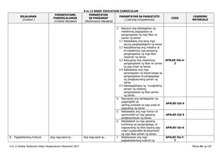 K to 12 BASIC EDUCATION CURRICULUM
K to 12 Araling Panlipunan Gabay Pangkurikulum Disyembre 2013 Pahina 41 ng 120
NILALAMAN
(Content )
PAMANTAYANG
PANGNILALAMAN
(Content Standard)
PAMANTAYAN
SA PAGGANAP
(Performance Standard)
PAMANTAYAN SA PAGKATUTO
( Learning Competencies)
CODE
LEARNING
MATERIALS
3. Nasusuri ang kahalagahan ng
matalinong pagpapasya sa
pangangasiwa ng mga likas na
yaman ng bansa
3.1 Natatalakay ang ilang mga
isyung pangkapaligiran ng bansa
3.2 Naipaliliwanag ang matalino at
di-matalinong mga paraanng
pangangasiwa ng mga likas
nayaman ng bansa
3.3 Naiuugnay ang matalinong
pangangasiwa ng likas na yaman
sa pag-unlad ng bansa
3.4 Natatalakay ang mga
pananagutan ng bawat kasapi sa
pangangasiwa at pangagalaga
ng pinagkukunang yaman ng
bansa
3.5 Nakapagbibigay ng mungkahing
paraan ng wastong
pangangasiwa ng likas yaman
ng bansa
AP4LKE-IIb-d-
3
4. Naiuugnay ang kahalagahan ng
pagtangkilik sa
sariling produkto sa pag-unlad at
pagsulong ng bansa
AP4LKE-IId-4
5. Natatalakay ang mga hamon at
oportunidad sa mga gawaing
pangkabuhayan ng bansa.
AP4LKE-IId-5
6. Nakalalahok sa mga gawaing
lumilinang sa pangangalaga, at
nagsusulong ng likas kayang pag-
unlad (sustainable development)
ng mga likas yaman ng bansa
AP4LKE-IIe-6
B. Pagkakilanlang Kultural Ang mag-aaral ay… Ang mag-aaral ay… 7. Nailalarawan ang mga
pagkakakilanlang kultural ng
AP4LKE-IIe-f-
7
 