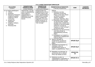K to 12 BASIC EDUCATION CURRICULUM
K to 12 Araling Panlipunan Gabay Pangkurikulum Disyembre 2013 Pahina 42 ng 120
NILALAMAN
(Content )
PAMANTAYANG
PANGNILALAMAN
(Content Standard)
PAMANTAYAN
SA PAGGANAP
(Performance Standard)
PAMANTAYAN SA PAGKATUTO
( Learning Competencies)
CODE
LEARNING
MATERIALS
Uri ng mapang kakailanganin
1. relihiyon
2. panahanan
3. Katutubong Pamayanan
(indigenous peoples/
Indigenous Cultural
Community)
4. pangkat etno-
linggwistiko
5. Kaugalian, tradisyon,
paniniwala
6. Pamanang Pook
naipamamalas ang pag-
unawa sa pagkakilanlang
Pilipino batay sa
pagpapahalaga sa
pagkakaiba-iba ng mga
pamayanang pang-
kultural.
naipagmamalaki ang
pagkakakilanlang kultural
ng Pilipino batay sa pag-
unawa, pagpapahalaga at
pagsusulong ng pangkat
kultural, pangkat etno-
linggwistiko at iba pang
pangkat panlipunan na
bunga ng migrasyon at
“inter-marriage”.
Pilipinas
7.1 Natutukoy ang ilang
halimbawa ng kulturang
Pilipino sa iba’t ibang rehiyon
ng Pilipinas (tradisyon,
relihiyon, kaugalian,
paniniwala, kagamitan, atbp.)
7.2 Natatalakay ang kontribusyon
ng mga iba’t ibang pangkat
(pangkat etniko, pangkat etno-
linguistiko at iba pang pangkat
panlipunan na bunga ng
migrasyon at “inter-marriage”)
sa kulturang Pilipino
7.3 Natutukoy ang mga pamanang
pook bilang bahagi ng
pagkakakilanlang kulturang
Pilipino
7.4 Nakagagawa ng mungkahi sa
pagsusulong at pagpapaunlad
kulturang Pilipino
8. Nasusuri ang papel na
ginagampanan ng kultura sa
pagbuo ng pagkakakilanlang
Pilipino
AP4LKE-IIg-8
9. Naipapakita ang kaugnayan ng
heograpiya, kultura at
pangkabuhayang gawain sa
pagbuo ng pagkakilanlang Pilipino
AP4LKE-IIg-9
10. Natatalakay ang kahulugan ng
pambansang awit at watawat
bilang mga sagisag ng bansa
AP4LKE-IIh-
10
11. Nakabubuo ng plano na
magpapakilala at magpapakita ng
pagmamalaki sa kultura ng mga
AP4LKE-IIi-11
 