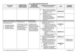 K to 12 BASIC EDUCATION CURRICULUM
K to 12 Araling Panlipunan Gabay Pangkurikulum Disyembre 2013 Pahina 45 ng 120
NILALAMAN
(Content )
PAMANTAYANG
PANGNILALAMAN
(Content Standard)
PAMANTAYAN
SA PAGGANAP
(Performance Standard)
PAMANTAYAN SA PAGKATUTO
( Learning Competencies)
CODE
LEARNING
MATERIALS
8. Nasusuri ang mga proyekto at
iba pang gawain ng pamahalaan
sa kabutihan ng lahat o
nakararami
AP4PAB-IIIi-8
9. Nasusuri ang iba’t ibang paraan
ng pagtutulungan ng
pamahalaang pambayan,
pamahalaang panlalawigan at
iba pang tagapaglingkod ng
pamayanan
AP4PAB-IIIj-9
IKAAPAT NA MARKAHAN - Kabahagi Ako sa Pag-unlad ng Aking Bansa
Mga Karapatan at Tungkulin ng
Mamamayang Pilipino
1. Kagalingang pansibiko
2. Karapatang Panlipunan
3. Karapatang Pantao
4. Karapatang pambansa
Ang mag-aaral ay
naipamamalas ng mag-
aaral ang pang-unawa at
pagpapahalaga sa
kanyang mga karapatan
at tungkulin bilang
mamamayang Pilipino
Ang mag-aaral ay
nakikilahok sa mga
gawaing pansibiko na
nagpapakita ng pagganap
sa kanyang tungkulin
bilang mamamayan ng
bansa at pagsasabuhay
ng kanyang karapatan.
1. Natatalakay ang konsepto ng
pagkamamamayan
1.1.Natutukoy ang batayan ng
pagka mamamayang Pilipino
1.2.Nasasabi kung sino ang mga
mamamayan ng bansa
AP4KPB-IVa-
b-1
2. Natatalakay ang konsepto ng
karapatan at tungkulin
2.1 Natatalakay ang mga
karapatan ng mamamayang
Pilipino
2.2 Natatalakay ang tungkulin ng
mamamayang Pilipino
AP4KPB-IVc-2
3. Natatalakay ang mga tungkuling
kaakibat ng bawat karapatang
tinatamasa.
AP4KPB-IVc-3
4. Natatalakay ang kahalagahan ng
mga gawaing pansibiko ng bawat
isa bilang kabahagi ng bansa
4.1 Naibibigay ang kahulugan ng
kagalingang pansibiko (civic
efficacy)
4.2 Natatalakay ang mga gawaing
nagpapakita ng kagalingan
pansibiko ng isang kabahagi ng
AP4KPB-IVd-
e-4
MISOSA Lessons
44-48 (Grade VI)
 