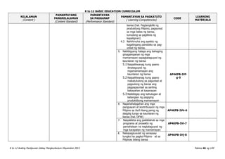 K to 12 BASIC EDUCATION CURRICULUM
K to 12 Araling Panlipunan Gabay Pangkurikulum Disyembre 2013 Pahina 46 ng 120
NILALAMAN
(Content )
PAMANTAYANG
PANGNILALAMAN
(Content Standard)
PAMANTAYAN
SA PAGGANAP
(Performance Standard)
PAMANTAYAN SA PAGKATUTO
( Learning Competencies)
CODE
LEARNING
MATERIALS
bansa (hal. Pagtangkilik ng
produktong Pilipino, pagsunod
sa mga batas ng bansa,
tumulong sa paglilinis ng
kapaligiran).
4.3 Nahihinuha ang epekto ng
kagalingang pansibiko sa pag-
unlad ng bansa.
5. Nabibigyang halaga ang bahaging
ginagampanan ng mga
mamamayan sapagtataguyod ng
kaunlaran ng bansa
5.1 Naipaliliwanag kung paano
itinataguyod ng
mgamamamayan ang
kaunlaran ng bansa
5.2 Naipaliliwanag kung paano
makatutulong sa pagunlad at
pagsulong ng bansa ang
pagpapaunlad sa sariling
kakayahan at kasanayan
5.3 Naibibigay ang kahulugan at
katangian ng pagiging
produktibong mamamayan
AP4KPB-IVf-
g-5
6. Napahahalagahan ang mga
pangyayari at kontribusyon ng mga
Pilipino sa iba’t-ibang panig ng
daigdig tungo sa kaunlaran ng
bansa (hal. OFW)
AP4KPB-IVh-6
7. Naipakikita ang pakikilahok sa mga
programa at proyekto ng
pamahalaan na nagtataguyod ng
mga karapatan ng mamamayan
AP4KPB-IVi-7
8. Nakapagsusulat ng sanaysay
tungkol sa pagka-Pilipino at sa
Pilipinas bilang bansa
AP4KPB-IVj-8
 