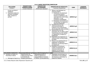 K to 12 BASIC EDUCATION CURRICULUM
K to 12 Araling Panlipunan Gabay Pangkurikulum Disyembre 2013 Pahina 49 ng 120
NILALAMAN
(Content )
PAMANTAYANG
PANGNILALAMAN
(Content Standard)
PAMANTAYAN
SA PAGGANAP
(Performance Standard)
PAMANTAYAN SA PAGKATUTO
( Learning Competencies)
CODE
LEARNING
MATERIALS
at anyo ng sining at
arkitektura
4. Kagawiang panlipunan:
pag-aaral, panliligaw,
kasal, ugnayan sa
pamilya
7. Nasusuri ang kabuhayan ng
sinaunang Pilipino
7.1 Natatalakay ang kabuhayan
sa sinaunang panahon
kaugnay sa kapaligiran, ang
mga kagamitan sa iba’t ibang
kabuhayan, at mga
produktong pangkalakalan
7.2 Natatalakay ang kontribusyon
ng kabuhayan sa pagbuo ng
sinaunang kabihasnan
AP5PLP-Ig-7
8. Naipaliliwanag ang mga
sinaunang paniniwala at
tradisyon at ang impluwensiya
nito sa pang-araw-araw na buhay
AP5PLP-Ig-8
9. Naihahambing ang mga
paniniwala noon at ngayon upang
maipaliwanag ang mga nagbago
at nagpapatuloy hanggang sa
kasalukuyan
AP5PLP-Ih-9
10. Natatalakay ang paglaganap ng
relihiyong Islam sa ibang bahagi
ng bansa.
AP5PLP-Ii-10
11. Nasusuri ang pagkakapareho at
pagkakaiba ng kagawiang
panlipunan ng sinaunang Pilipino
sa kasalukuyan
AP5PLP-Ii-11
12. Nakakabuo ng konklusyon
tungkol sa kontribusyon ng
sinaunang kabihasnan sa
pagkabuo ng lipunang at
pagkakakilanlang Piliipino
AP5PLP-Ij-12
IKALAWANG MARKAHAN - Pamunuang Kolonyal ng Espanya (ika16 hangang ika 17 siglo)
A. Konteksto at Dahilan ng
Pananakop sa Bansa
1. Kahulugan at layunin ng
Naipamamalas ang
mapanuring pag-unawa
sa konteksto,ang
bahaging ginampanan
Nakapagpapahayag ng
kritikal na pagsusuri at
pagpapahalaga sa konteksto
at dahilan ng kolonyalismong
1. Natatalakay ang kahulugan ng
kolonyalismo at ang konteksto
nito kaugnay sa pananakop ng
Espanya sa Pilipinas
AP5PKE-IIa-1
 