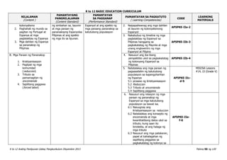 K to 12 BASIC EDUCATION CURRICULUM
K to 12 Araling Panlipunan Gabay Pangkurikulum Disyembre 2013 Pahina 50 ng 120
NILALAMAN
(Content )
PAMANTAYANG
PANGNILALAMAN
(Content Standard)
PAMANTAYAN
SA PAGGANAP
(Performance Standard)
PAMANTAYAN SA PAGKATUTO
( Learning Competencies)
CODE
LEARNING
MATERIALS
kolonyalismo
2. Paghahati ng mundo sa
pagitan ng Portugal at
Espanya at mga
paglalakbay ng Espanya
3. Mga dahilan ng Espanya
sa pananakop ng
Pilipinas
ng simbahan sa, layunin
at mga paraan ng
pananakopng Espanyolsa
Pilipinas at ang epekto
ng mga ito sa lipunan.
Espanyol at ang epekto ng
mga paraang pananakop sa
katutubong populasyon
2. Naipapaliwanag ang mga dahilan
at layunin ng kolonyalismong
Espanyol
AP5PKE-IIa-2
3. Nakabubuo ng timeline ng mga
paglalakbay ng Espanyol sa
Pilipinas hanggang sa
pagkakatatag ng Maynila at mga
unang engkwentro ng mga
Espanyol at Pilipino
AP5PKE-IIb-3
B. Mga Paraan ng Pananakop
1. Kristiyanisasyon
2. Paglipat ng mga
komunidad
(reduccion)
3. Tributo sa
pamamagitan ng
encomienda
4. Sapilitang paggawa
(forced labor)
4. Nasusuri ang iba-ibang
perspektibo ukol sa pagkakatatag
ng kolonyang Espanyol sa
Pilipinas
AP5PKE-IIb-4
5. Natatalakay ang mga paraan ng
pagsasailalim ng katutubong
populasyon sa kapangyharihan
ng Espanya
5.1 proseso ng Kristiyanisasyon
5.2 Reduccion
5.3 Tributo at encomienda
5.4 Sapilitang paggawa
AP5PKE-IIc-
d-5
MISOSA Lessons
#14, 15 (Grade V)
6. Nasusuri ang relasyon ng mga
paraan ng pananakop ng
Espanyol sa mga katutubong
populasyon sa bawat isa.
6.1 Naiuugnay ang
Kristiyanisasyon sa reduccion
6.2 Natatalakay ang konsepto ng
encomienda at mga
kwantitatibong datos ukol sa
tributo, kung saan ito
kinolekta, at ang halaga ng
mga tributo
6.3 Nasusuri ang mga patakaran,
papel at kahalagahan ng
sapilitang paggawa sa
pagkakatatag ng kolonya sa
AP5PKE-IIe-
f-6
 