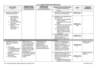 K to 12 BASIC EDUCATION CURRICULUM
K to 12 Araling Panlipunan Gabay Pangkurikulum Disyembre 2013 Pahina 51 ng 120
NILALAMAN
(Content )
PAMANTAYANG
PANGNILALAMAN
(Content Standard)
PAMANTAYAN
SA PAGGANAP
(Performance Standard)
PAMANTAYAN SA PAGKATUTO
( Learning Competencies)
CODE
LEARNING
MATERIALS
Pilipinas
C. Ugnayan ng Simbahan at
Pamahalaang Kolonyal
1. Ang Pilipinas sa
Pamamahala ng
mga Prayle
(Conquistador)
2. Gampanin (Role) ng
mga Prayle
3. Reaksyon ng mga
Pilipino sa
Pamamahala ng
mga Prayle
7. Nasusuri ang naging reaksyon ng
mga Pilipino sa Kristiyanismo
AP5PKE-IIg-7
8. Natatalakay ang kapangyarihang
Patronato Real
8.1 Nasusuri ang pamamalakad
ng mga prayle sa
pagpapaunlad ng sinaunang
Pilipino
8.2 Natutukoy ang mga tungkulin
o papel ng mga prayle sa
ilalim ng Patronato Real
8.3 Naipaliliwanang ang mga
naging reaksyon ng mga
Pilipino sa pamamahala ng
mga prayle.
AP5PKE-IIg-
h-8
9. Nakapagbibigay ng sariling
pananaw tungkol sa naging
epekto sa lipunan ng
pamamahala ng mga prayle
AP5PKE-IIi-9
IKATLONG MARKAHAN - Pagbabagong Kultural sa Pamamahalang Kolonyal ng mga Espanyol
A. Pagbabago sa Lipunan sa
Ilalim ng Pamahalaang
Kolonyal
1. Pamamahala
1.1 Pamahalaang sentral
1.2 Pamahalaang local
1.3 Tungkulin ng mga
opisyales
2. Antas ng Katayuan ng
mga Pilipino
3. Uri ng edukasyon
Naipamamalas ang
mapanuring pag-unawa
sa mga pagbabago sa
lipunan ng sinaunang
Pilipino kabilang ang
pagpupunyagi ng ilang
pangkat na mapanatili
ang kalayaan sa
Kolonyalismong Espanyol
at ang impluwensya nito
sa kasalukuyang
panahon.
Nakakapagpakita ng
pagpapahalaga at
pagmamalaki sa
pagpupunyagi ng mga
Pilipino sa panahon ng
kolonyalismong Espanyol
1. Nasusuri ang pagbabago sa
panahanan ng mga Pilipino sa
panahon ng Español (ei
pagkakaroon ng organisadong
poblasyon, uri ng tahanan,
nagkaroon ng mga sentrong
pangpamayanan, at iba pa.)
AP5KPK-IIIa-
1A
MISOSA Lessons 4-
10 (Grade V)
2. Napaghahambing ang antas ng
katayuan ng mga Pilipino sa
lipunan bago dumating ang mga
Espanyol at sa Panahon ng
Kolonyalismo
2.1 Napaghahambing ang mga
tradisyunal at di-tradisyunal
AP5KPK-IIIb-
2
MISOSA Lesson #5
(Grade V)
 