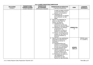 K to 12 BASIC EDUCATION CURRICULUM
K to 12 Araling Panlipunan Gabay Pangkurikulum Disyembre 2013 Pahina 52 ng 120
NILALAMAN
(Content )
PAMANTAYANG
PANGNILALAMAN
(Content Standard)
PAMANTAYAN
SA PAGGANAP
(Performance Standard)
PAMANTAYAN SA PAGKATUTO
( Learning Competencies)
CODE
LEARNING
MATERIALS
na papel ng babae sa lipunan
ng sinaunang Pilipino at sa
panahon ng kolonyalismo
2.2 Natatalakay ang
pangangailangan sa pagpapa-
buti ng katayuan ng mga
babae
3. Nasusuri ang pagbabago sa
kultura ng mga Pilipino sa
Panahon ng Espanyol
3.1 Naipaliliwanag ang
inpluwensya ng kulturang
Espanyol sa kulturang Pilipino
3.2 Natatalakay ang bahaging
ginagampanan ng
Kristianismo sa kultura at
tradisyon ng mga Pilipino
3.3 Nasusuri ang ginawang pag-
aangkop ng mga Pilipino sa
kulturang ipinakilala ng
Espanyol
AP5KPK-IIIc-
3
4. Nasusuri ang mga pagbabagong
pampulitika at ekonomiya na
ipinatupad ng kolonyal na
pamahalaan
4.1 Naipaghahambing ang
istruktura ng pamahalaang
kolonyal sa uri pamamahala
ng mga sinaunang Pilipino
4.2 Naipaghahambing ang
sistema ng kalakalan ng mga
sinaunang Pilipino at sa
panahon ng kolonyalismo
4.3 Natatalakay ang epekto ng
mga pagbabago sa
pamamahala ng mga
Espanyol sa mga sinaunang
AP5KPK-
IIId-e-4
MISOSA Lesson
#1-3 (Grade V)
 