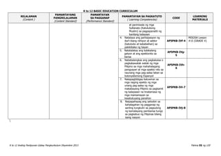 K to 12 BASIC EDUCATION CURRICULUM
K to 12 Araling Panlipunan Gabay Pangkurikulum Disyembre 2013 Pahina 55 ng 120
NILALAMAN
(Content )
PAMANTAYANG
PANGNILALAMAN
(Content Standard)
PAMANTAYAN
SA PAGGANAP
(Performance Standard)
PAMANTAYAN SA PAGKATUTO
( Learning Competencies)
CODE
LEARNING
MATERIALS
at paniniwala ng mga
Sultanato (Katutubong
Muslim) sa pagpapanatili ng
kanilang kalayaan
4. Natataya ang partisipasyon ng
iba’t-ibang rehiyon at sektor
(katutubo at kababaihan) sa
pakikibaka ng bayan
AP5PKB-IVf-4
MISOSA Lesson
#15 (GRADE V)
5. Natatalakay ang kalakalang
galyon at ang epektonito sa
bansa
AP5PKB-IVg-
5
6. Nababalangkas ang pagkakaisa o
pagkakawatak watak ng mga
Pilipino sa mga mahahalagang
pangyayari at mga epekto nito sa
naunang mga pag-aalsa laban sa
kolonyalismong Espanyol
AP5PKB-IVh-
6
7. Nakapagbibigay-katuwiran sa
mga naging epekto ng mga
unang pag-aalsa ng mga
makabayang Pilipino sa pagkamit
ng kalayaaan na tinatamasa ng
mga mamamayan sa
kasalukuyang panahon
AP5PKB-IVi-7
8. Naipapahayag ang saloobin sa
kahalagahan ng pagganap ng
sariling tungkulin sa pagsulong
ng kamalayang pambansa tungo
sa pagkabuo ng Pilipinas bilang
isang nasyon
AP5PKB-IVj-8

 