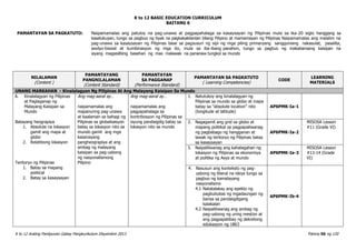 K to 12 BASIC EDUCATION CURRICULUM
K to 12 Araling Panlipunan Gabay Pangkurikulum Disyembre 2013 Pahina 56 ng 120
BAITANG 6
PAMANTAYAN SA PAGKATUTO: Naipamamalas ang patuloy na pag-unawa at pagpapahalaga sa kasaysayan ng Pilipinas mula sa ika-20 siglo hanggang sa
kasalukuyan, tungo sa pagbuo ng tiyak na pagkakakilanlan bilang Pilipino at mamamayan ng Pilipinas Naipamamalas ang malalim na
pag-unawa sa kasaysayan ng Pilipinas base sa pagsusuri ng sipi ng mga piling primaryang sangguniang nakasulat, pasalita,
awdyo-biswal at kumbinasyon ng mga ito, mula sa iba-ibang panahon, tungo sa pagbuo ng makabansang kaisipan na
siyang magsisilbing basehan ng mas malawak na pananaw tungkol sa mundo
NILALAMAN
(Content )
PAMANTAYANG
PANGNILALAMAN
(Content Standard)
PAMANTAYAN
SA PAGGANAP
(Performance Standard)
PAMANTAYAN SA PAGKATUTO
( Learning Competencies)
CODE
LEARNING
MATERIALS
UNANG MARKAHAN - Kinalalagyan Ng Pilipinas At Ang Malayang Kaisipan Sa Mundo
A. Kinalalagyan ng Pilipinas
at Paglaganap ng
Malayang Kaisipan sa
Mundo
Batayang heograpiya
1. Absolute na lokasyon
gamit ang mapa at
globo
2. Relatibong lokasyon
Teritoryo ng Pilipinas
1. Batay sa mapang
political
2. Batay sa kasaysayan
Ang mag-aaral ay…
naipamamalas ang
mapanuring pag-unawa
at kaalaman sa bahagi ng
Pilipinas sa globalisasyon
batay sa lokasyon nito sa
mundo gamit ang mga
kasanayang
pangheograpiya at ang
ambag ng malayang
kaisipan sa pag-usbong
ng nasyonalismong
Pilipino
Ang mag-aaral ay…
naipamamalas ang
pagpapahalaga sa
kontribosyon ng Pilipinas sa
isyung pandaigdig batay sa
lokasyon nito sa mundo
1. Natutukoy ang kinalalagyan ng
Pilipinas sa mundo sa globo at mapa
batay sa ”absolute location” nito
(longitude at latitude)
AP6PMK-Ia-1
2. Nagagamit ang grid sa globo at
mapang politikal sa pagpapaliwanag
ng pagbabago ng hangganan at
lawak ng teritoryo ng Pilipinas batay
sa kasaysayan
AP6PMK-Ia-2
MISOSA Lesson
#11 (Grade VI)
3. Naipaliliwanag ang kahalagahan ng
lokasyon ng Pilipinas sa ekonomiya
at politika ng Asya at mundo
AP6PMK-Ia-3
MISOSA Lesson
#13-14 (Grade
VI)
4. Nasusuri ang konteksto ng pag-
usbong ng liberal na ideya tungo sa
pagbuo ng kamalayang
nasyonalismo
4.1 Natatalakay ang epekto ng
pagbubukas ng mgadaungan ng
bansa sa pandaigdigang
kalakalan
4.2 Naipaliliwanag ang ambag ng
pag-usbong ng uring mestizo at
ang pagpapatibay ng dekretong
edukasyon ng 1863
AP6PMK-Ib-4
 