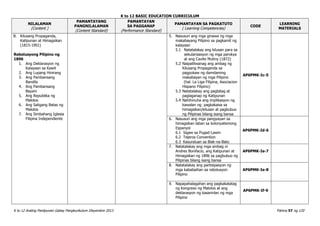 K to 12 BASIC EDUCATION CURRICULUM
K to 12 Araling Panlipunan Gabay Pangkurikulum Disyembre 2013 Pahina 57 ng 120
NILALAMAN
(Content )
PAMANTAYANG
PANGNILALAMAN
(Content Standard)
PAMANTAYAN
SA PAGGANAP
(Performance Standard)
PAMANTAYAN SA PAGKATUTO
( Learning Competencies)
CODE
LEARNING
MATERIALS
B. Kilusang Propaganda,
Katipunan at Himagsikan
(1815-1901)
Rebolusyong Pilipino ng
1896
1. Ang Deklarasyon ng
Kalayaan sa Kawit
2. Ang Lupang Hinirang
3. Ang Pambansang
Bandila
4. Ang Pambansang
Bayani
5. Ang Republika ng
Malolos
6. Ang Saligang Batas ng
Malolos
7. Ang Simbahang Iglesia
Filipina Independiente
5. Nasusuri ang mga ginawa ng mga
makabayang Pilipino sa pagkamit ng
kalayaan
5.1 Natatalakay ang kilusan para sa
sekularisasyon ng mga parokya
at ang Cavite Mutiny (1872)
5.2 Naipaliliwanag ang ambag ng
Kilusang Propaganda sa
pagpukaw ng damdaming
makabayan ng mga Pilipino
(hal. La Liga Filipina, Asociacion
Hispano Filipino)
5.3 Natatalakay ang pagtatag at
paglaganap ng Katipunan
5.4 Nahihinuha ang implikasyon ng
kawalan ng pagkakaisa sa
himagsikan/kilusan at pagbubuo
ng Pilipinas bilang isang bansa
AP6PMK-Ic-5
6. Nasusuri ang mga pangyayari sa
himagsikan laban sa kolonyalismong
Espanyol
6.1 Sigaw sa Pugad-Lawin
6.2 Tejeros Convention
6.3 Kasunduan sa Biak-na-Bato
AP6PMK-Id-6
7. Natatalakay ang mga ambag ni
Andres Bonifacio, ang Katipunan at
Himagsikan ng 1896 sa pagbubuo ng
Pilipinas bilang isang bansa
AP6PMK-Ie-7
8. Natatalakay ang partisipasyon ng
mga kababaihan sa rebolusyon
Pilipino
AP6PMK-Ie-8
9. Napapahalagahan ang pagkakatatag
ng Kongreso ng Malolos at ang
deklarasyon ng kasarinlan ng mga
Pilipino
AP6PMK-If-9
 