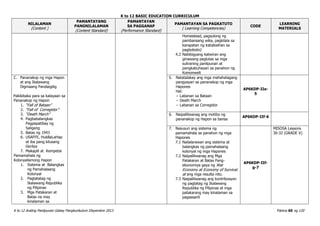 K to 12 BASIC EDUCATION CURRICULUM
K to 12 Araling Panlipunan Gabay Pangkurikulum Disyembre 2013 Pahina 60 ng 120
NILALAMAN
(Content )
PAMANTAYANG
PANGNILALAMAN
(Content Standard)
PAMANTAYAN
SA PAGGANAP
(Performance Standard)
PAMANTAYAN SA PAGKATUTO
( Learning Competencies)
CODE
LEARNING
MATERIALS
Homestead, pagsulong ng
pambansang wika, pagkilala sa
karapatan ng kababaihan sa
pagboboto)
4.2 Nabibigyang katwiran ang
ginawang paglutas sa mga
suliraning panlipunan at
pangkabuhayan sa panahon ng
Komonwelt
C. Pananakop ng mga Hapon
at ang Ikalawang
Digmaang Pandaigdig
Pakikibaka para sa kalayaan sa
Pananakop ng Hapon
1. “Fall of Bataan”
2. “Fall of Corregidor”
3. “Death March”
4. Pagbabalangkas
Pagpapatibay ng
Saligang
5. Batas ng 1943
6. USAFFE, HukBaLaHap
at iba pang kilusang
Gerilya
7. Makapili at Kempetai
Pamamahala ng
Kolonyalismong Hapon
1. Sistema at Balangkas
ng Pamahalaang
Kolonyal
2. Pagtatatag ng
Ikalawang Republika
ng Pilipinas
3. Mga Patakaran at
Batas na may
kinalaman sa
5. Natatalakay ang mga mahahalagang
pangyayari sa pananakop ng mga
Hapones
Hal:
− Labanan sa Bataan
− Death March
− Labanan sa Corregidor
AP6KDP-IIe-
5
6. Naipaliliwanag ang motibo ng
pananakop ng Hapon sa bansa
AP6KDP-IIf-6
7. Nasusuri ang sistema ng
pamamahala sa panahon ng mga
Hapones
7.1 Nailalarawan ang sistema at
balangkas ng pamahalaang
kolonyal ng mga Hapones
7.2 Naipaliliwanag ang Mga
Patakaran at Batas Pang-
ekonomiya gaya ng War
Economy at Economy of Survival
at ang mga resulta nito.
7.3 Naipaliliwanag ang kontribosyon
ng pagtatag ng Ikalawang
Republika ng Pilipinas at mga
patakarang may kinalaman sa
pagsasarili
AP6KDP-IIf-
g-7
MISOSA Lessons
30-32 (GRADE V)
 