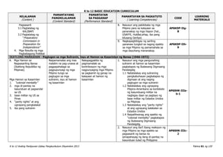 K to 12 BASIC EDUCATION CURRICULUM
K to 12 Araling Panlipunan Gabay Pangkurikulum Disyembre 2013 Pahina 61 ng 120
NILALAMAN
(Content )
PAMANTAYANG
PANGNILALAMAN
(Content Standard)
PAMANTAYAN
SA PAGGANAP
(Performance Standard)
PAMANTAYAN SA PAGKATUTO
( Learning Competencies)
CODE
LEARNING
MATERIALS
Pagsasarili
3.1 Pagtatatag ng
KALIBAPI
3.2 Pagtatatag ng
“Preparatory
Commission in
Preparation for
Independence”
4. Mga Resulta ng mga
Pagbabagong Politikal
8. Nasusuri ang pakikibaka ng mga
Pilipino para sa kalayaan sa
pananakop ng mga Hapon (hal.,
USAFFE, HukBaLaHap, iba pang
kilusang Gerilya)
AP6KDP-IIg-
8
9. Nagkapagbibigay ng sariling
pananaw tungkol sa naging epekto
sa mga Pilipino ng pamamahala sa
mga dayuhang mananakop.
AP6KDP-IIh-
9
IKATLONG MARKAHAN - Pagtugon sa mga Suliranin, Isyu at Hamon sa Kasarinlan ng Bansa (1946-1972)
A. Mga Hamon sa
Nagsasariling Bansa
(Ikatlong Republika ng
Pilipinas)
Mga Hamon sa Kasarinlan
1. “colonial mentality”
2. mga di-pantay na
kasunduan at pagsandal
sa US
3. base militar ng US sa
Pinas
4. “parity rights” at ang
ugnayang pangkalakal
5. iba pang suliranin
Naipamamalas ang mas
malalim na pag-unawa at
pagpapahalaga sa
pagpupunyagi ng mga
Pilipino tungo sa
pagtugon sa mga
suliranin, isyu at hamon
ng kasarinlan
Nakapagpakita ng
pagmamalaki sa
kontribosyon ng mga
nagpunyaging mga Pilipino
sa pagkamit ng ganap na
kalayaan at hamon ng
kasarinlan
1. Nasusuri ang mga pangunahing
suliranin at hamon sa kasarinlan
pagkatapos ng Ikalawang Digmaang
Pandaigdig
1.1 Natatalakay ang suliraning
pangkabuhayan pagkatapos ng
digmaan at ang naging
pagtugon sa mga suliranin
1.2 Natatalakay ang ugnayang
Pilipino-Amerikano sa konteksto
ng kasunduang militar na
nagbigay daan sa pagtayo ng
base militar ng Estados Unidos
sa Pilipinas
1.3 Natatalakay ang “parity rights”
at ang ugnayang kalakalan sa
Estados Unidos
1.4 Naipaliliwanag ang epekto ng
“colonial mentality” pagkatapos
ng Ikalawang Digmaang
Pandaigdig.
AP6SHK-IIIa-
b-1
2. Nasusuri ang iba’t ibang reaksyon ng
mga Pilipino sa mga epekto sa
pagsasarili ng bansa na
ipinapahayag ng ilang di-pantay na
kasunduan tulad ng Philippine
AP6SHK-IIIc-
2
 