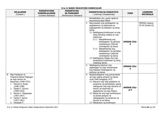 K to 12 BASIC EDUCATION CURRICULUM
K to 12 Araling Panlipunan Gabay Pangkurikulum Disyembre 2013 Pahina 62 ng 120
NILALAMAN
(Content )
PAMANTAYANG
PANGNILALAMAN
(Content Standard)
PAMANTAYAN
SA PAGGANAP
(Performance Standard)
PAMANTAYAN SA PAGKATUTO
( Learning Competencies)
CODE
LEARNING
MATERIALS
Rehabilitation Act, parity rights at
Kasunduang Base Militar
3. Nauunawaan ang kahalagahan ng
pagkakaroon ng soberanya sa
pagpapanatili ng kalayaan ng isang
bansa
3.1 Nabibigyang-konklusyon na ang
isang bansang malaya ay may
soberanya
3.1.1 Naipalilliwanag ang
kahalagahan ng panloob
nasoberanya (internal
sovereignty) ng bansa
3.1.2 Naipaliliwanag ang
kahalagahan ng panlabas
nasoberanya (external
sovereignty) ng bansa
3.2 Nabibigyang halaga ang mga
karapatang tinatamasa ng isang
malayang bansa
AP6SHK-IIId-
3
MISOSA Lessons
35-42 (Grade VI)
4. Nabibigyang katwiran ang
pagtanggol ng mga mamamayan
ang kalayaan athangganan ng
teritoryo ng bansa
AP6SHK-IIIe-
4
B. Mga Patakaran at
Programa Bilang Pagtugon
sa mga Hamon sa
Kasarinlan (1946-1972)
1. Manuel A. Roxas
(1946-1948)
2. Elpidio E. Quirino
(1948-1953)
3. Ramon F. Magsaysay
(1953-1957)
4. Carlos P. Garcia
(1957-1961)
5. Diosdado P.
5. Napahahalagahan ang pamamahala
ng mga naging pangulo ng bansa
mula 1946 hanggang 1972
5.1 Nasusuri ang mga patakaran at
programa ng pamahalaan upang
matugunan ang mga suliranin at
hamon sa kasarinlan at
pagkabansa ng mga Pilipino
5.2 Naiisa-isa ang mga kontribosyon
ng bawat pangulo na
nakapagdulot ng kaulanran sa
lipunan at sa bansa
5.3 Nakabubuo ng konklusyon
AP6SHK-IIIe-
g-5
 