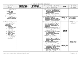 K to 12 BASIC EDUCATION CURRICULUM
K to 12 Araling Panlipunan Gabay Pangkurikulum Disyembre 2013 Pahina 64 ng 120
NILALAMAN
(Content )
PAMANTAYANG
PANGNILALAMAN
(Content Standard)
PAMANTAYAN
SA PAGGANAP
(Performance Standard)
PAMANTAYAN SA PAGKATUTO
( Learning Competencies)
CODE
LEARNING
MATERIALS
Benigno Aquino,
Jr.
1.3 Krisis pang-
ekonomiya
1.4 “Snap Election” ng
1985
2. “EDSA People Power
1” bilang mapayapang
paraan ng pagbabago
2.2 Natatalakay ang mga pagtutol sa
Batas Militar na nagbigay daan
sa pagbuo ng samahan laban sa
Diktaturang Marcos
2.3 Naiisa-isa ang mga pangyayari
na nagbigay-daan sa pagbuo ng
“People Power 1”
3. Nabibigyang halaga ang
kontribusyon ng “People Power 1”
sa muling pagkamit ng kalayaan at
kasarinlan sa mapayapang paraan
AP6TDK-IVb-
3
MISOSA Lessons
41-45 (Grade V)
C. Patuloy na Pagtugon sa
Hamon ng Kasarinlan at
Pagkabansa (1986-
kasalukuyan)
1. Corazon C.
Aquino(1986-1992)
2. Fidel V. Ramos
(1992-1998)
3. Joseph E. Estrada
(1998-2001)
4. Gloria M. Arroyo
(2001-2010
5. Benigno Simeon C.
Aquino III (2010-
kasalukuyan)
4. Nasisiyasat ang mga programa ng
pamahalaan sa pagtugon ng mga
hamon sa pagkabansa ng mga
Pilipino mula 1986 hanggang sa
kasalukuyan
4.1 Nasusuri ang mga patakaran at
programa ng pamahalaan tungo
sa pag-unlad ng bansa
4.2 Naiisa-isa ang mga kontribosyon
ng bawat pangulo na
nakapagdulot ng kaulanran sa
lipunan at sa bansa
4.3 Nakasusulat ng maikling
sanaysay tungkol sa mga
patakaran ng piling pangulo at
ang ambag nito sa pag-unlad ng
lipunan at bansa
AP6TDK-
IVc-d-4
MISOSA Lesson
#46 (Grade V)
5. Natatalakay ang mga mungkahi
tungo sa pagbabago sa ilang
probisyon ng Saligang Batas 1986
5.1 Natatalakay ang mga karapatang
tinatamasa ng mamayan ayon sa
Saligang Batas ng 1986
5.2 Naiisa-isa ang mga kaakibat na
tungkulin na binibigyang diin ng
Saligang Batas ng 1986
AP6TDK-IVd-
e-5
MISOSA Lesson
#31 (Grade VI)
 