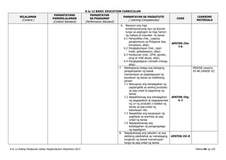 K to 12 BASIC EDUCATION CURRICULUM
K to 12 Araling Panlipunan Gabay Pangkurikulum Disyembre 2013 Pahina 65 ng 120
NILALAMAN
(Content )
PAMANTAYANG
PANGNILALAMAN
(Content Standard)
PAMANTAYAN
SA PAGGANAP
(Performance Standard)
PAMANTAYAN SA PAGKATUTO
( Learning Competencies)
CODE
LEARNING
MATERIALS
6. Nasusuri ang mga
kontemporaryong isyu ng lipunan
tungo sa pagtugon sa mga hamon
ng malaya at maunlad na bansa
6.1 Pampulitika (Hal., usaping
pangteritoryo sa Philippine Sea,
korupsyon, atbp)
6.2 Pangkabuhayan (Hal., open
trade, globalisasyon, atbp)
6.3 Panlipunan (Hal., OFW, gender,
drug at child abuse, atbp)
6.4 Pangkapaligiran (climate change,
atbp)
AP6TDK-IVe-
f-6
7 Nabibigyang halaga ang bahaging
ginagampanan ng bawat
mamamayan sa pagtataguyod ng
kaunlaran ng bansa sa malikhaing
paraan
7.1 Naiuugnay ang kahalagahan ng
pagtangkilik sa sariling produkto
sa pag-unlad at pagsulong ng
bansa
7.2 Naipaliliwanag ang kahalagahan
ng pagpapabuti at pagpapaunlad
ng uri ng produkto o kalakal ng
bansa sa pag-unlad ng
kabuhayan nito
7.3 Naipakikita ang kaugnayan ng
pagtitipid sa enerhiya sa pag-
unlad ng bansa
7.4 Naipapaliwanag ang
kahalagahan ng pangangalaga
ng kapaligiran
AP6TDK-IVg-
h-7
MISOSA Lessons
43-48 (GRADE VI)
8. Naipapahayag ang saloobin na ang
aktibong pakikilahok ay mahalagang
tungkulin ng bawat mamamayan
tungo sa pag-unlad ng bansa
AP6TDK-IVi-8
 