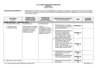 K to 12 BASIC EDUCATION CURRICULUM
K to 12 Araling Panlipunan Gabay Pangkurikulum Disyembre 2013 Pahina 66 ng 120
BAITANG 7
ARALING ASYANO
Pamantayang Pangnilalaman : Naipamamalas ang malalim na pag-unawa at pagpapahalaga sa kamalayan sa heograpiya , kasaysayan, kultura, lipunan, pamahalaan
at ekonomiya ng mga bansa sa rehiyon tungo sa pagbubuo ng pagkakakilanlang Asyano at magkakatuwang na pag-unlad at pagharap
sa mga hamon ng Asya.
NILALAMAN
(Content )
PAMANTAYANG
PANGNILALAMAN
(Content Standard)
PAMANTAYAN
SA PAGGANAP
(Performance Standard)
PAMANTAYAN SA PAGKATUTO
( Learning Competencies)
CODE
LEARNING
MATERIALS
UNANG MARKAHAN - Heograpiya ng Asya
A. Katangiang Pisikal ng Asya
1. Konsepto ng Asya
2. Katangiang Pisikal
Ang mag-aaral ay
naipamamalas ng mag-aaral
ang pag-unawa sa ugnayan
ng kapaligiran at tao sa
paghubog ng sinaunang
kabihasnang Asyano.
Ang mag-aaral ay
malalim na
nakapaguugnay-ugnay
sa bahaging ginampanan
ng kapaligiran at tao sa
paghubog ng sinaunang
kabihasnang Asyano
1. Napapahalagahan ang ugnayan
ng tao at kapaligiran sa paghubog
ng kabihasnang Asyano
AP7HAS-Ia-1
2. Naipapaliwanag ang konsepto ng
Asya tungo sa paghahating –
heograpiko: Silangang Asya,
Timog-Silangang Asya, Timog-
Asya, Kanlurang Asya, Hilagang
Asya at Hilaga/ Gitnang Asya
AP7HAS-Ia-
1.1
3. Nailalarawan ang mga katangian
ng kapaligirang pisikal sa mga
rehiyon ng Asya katulad ng
kinaroroonan, hugis, sukat, anyo,
klima at “vegetation cover”
(tundra, taiga, grasslands, desert,
tropical forest, mountain lands)
AP7HAS-Ib-
1.2
4. Nakapaghahambing ng kalagayan
ng kapaligiran sa iba’t ibang
bahagi ng Asya
AP7HAS-Ic-
1.3
5. Nakakagawa ng pangkalahatang
profile ng heograpiya ng Asya AP7HAS-Id-
1.4
B. Mga Likas na Yaman ng Asya 6. Nailalarawan ang mga yamang
likas ng Asya
AP7HAS-Ie-
1.5
 