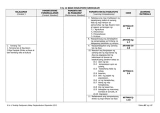 K to 12 BASIC EDUCATION CURRICULUM
K to 12 Araling Panlipunan Gabay Pangkurikulum Disyembre 2013 Pahina 67 ng 120
NILALAMAN
(Content )
PAMANTAYANG
PANGNILALAMAN
(Content Standard)
PAMANTAYAN
SA PAGGANAP
(Performance Standard)
PAMANTAYAN SA PAGKATUTO
( Learning Competencies)
CODE
LEARNING
MATERIALS
7. Natataya ang mga implikasyon ng
kapaligirang pisikal at yamang
likas ng mga rehiyon sa
pamumuhay ng mga Asyano noon
at ngayon sa larangan ng:
7.1 Agrikultura
7.2 Ekonomiya
7.3 Pananahanan
7.4 Kultura
AP7HAS-If-
1.6
8. Naipapahayag ang kahalagahan
ng pangangalaga sa timbang na
kalagayang ekolohiko ng rehiyon
AP7HAS-Ig-
1.7
C. Yamang Tao
1. Yamang tao at Kaunlaran
2.Mga Pangkat-Etniko sa Asya at
kani-kanilang wika at kultura
9. Napapahalagahan ang yamang
tao ng Asya
AP7HAS-Ih-
1.8
10. Nasusuri ang kaugnayan ng
yamang-tao ng mga bansa ng
Asya sa pagpapaunlad ng
kabuhayan at lipunan sa
kasalukuyang panahon batay sa:
10.1 dami ng tao
10.2 komposisyon ayon sa
gulang,
10.3 inaasahang haba ng
buhay,
10.4 kasarian,
10.5 bilis ng paglaki ng
populasyon,
10.6 uri ng hanapbuhay,
10.7 bilang ng may
hanapbuhay,
10.8 kita ng bawat tao,
10.9 bahagdan ng marunong
bumasa at sumulat, at
10.10 migrasyon
AP7HAS-Ii-
1.9
11. Nailalarawan ang komposisyong
etniko ng mga rehiyon sa Asya
AP7HAS-Ij-
1.10
 