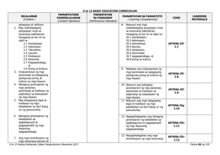 K to 12 BASIC EDUCATION CURRICULUM
K to 12 Araling Panlipunan Gabay Pangkurikulum Disyembre 2013 Pahina 69 ng 120
NILALAMAN
(Content )
PAMANTAYANG
PANGNILALAMAN
(Content Standard)
PAMANTAYAN
SA PAGGANAP
(Performance Standard)
PAMANTAYAN SA PAGKATUTO
( Learning Competencies)
CODE
LEARNING
MATERIALS
pilosopiya at relihiyon
2. Mga mahahalagang
pangyayari mula sa
sinaunang kabihasnan
hanggang sa ika-16 na
siglo sa :
2.1 Pamahalaan
2.2 Kabuhayan
2.3 Teknolohiy
2.4 Lipunan
2.5 Edukasyon
2.6 Paniniwal
2.7 Pagpapahalaga,
at
2.8 Sining at Kultura
3. Impluwensiya ng mga
paniniwala sa kalagayang
panlipunan,sining at
kultura ng mga Asyano
4. Bahaging ginampanan ng
mga pananaw,
paniniwala at tradisyon sa
paghubog ng kasaysayan
ng mga Asyano
5. Mga kalagayang legal at
tradisyon ng mga
kababaihan sa iba’t ibang
uri ng pamumuhay
6. Bahaging ginampanan ng
kababaihan sa
pagtataguyod at
pagpapanatili ng mga
Asyanong
pagpapahalaga.
7. Ang mga kontribusyon ng
mga sinaunang lipunan at
8. Nasusuri ang mga
mahahalagang pangyayari mula
sa sinaunang kabihasnan
hanggang sa ika-16 na siglo sa :
20.1 pamahalaan,
20.2 kabuhayan,
20.3 teknolohiya,
20.4 lipunan,
20.5 edukasyon,
20.6 paniniwala,
20.7 pagpapahalaga, at
20.8 sining at kultura
AP7KSA-IIf-
1.7
9. Natataya ang impluwensiya ng
mga paniniwala sa kalagayang
panlipunan,sining at kultura ng
mga Asyano
AP7KSA-IIf-
1.8
10. Nasusuri ang bahaging
ginampanan ng mga pananaw,
paniniwala at tradisyon sa
paghubog ng kasaysayan ng
mga Asyano
AP7KSA-IIf-
1.9
11. Nasusuri ang mga kalagayang
legal at tradisyon ng mga
kababaihan sa iba’t ibang uri ng
pamumuhay
AP7KSA-IIg-
1.10
12. Napapahalagahan ang bahaging
ginampanan ng kababaihan sa
pagtataguyod at pagpapanatili
ng mga Asyanong
pagpapahalaga.
AP7KSA-IIh-
1.11
13. Napapahalagahan ang mga
kontribusyon ng mga sinaunang
AP7KSA-IIh-
1.12
 