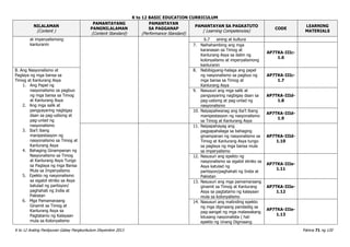 K to 12 BASIC EDUCATION CURRICULUM
K to 12 Araling Panlipunan Gabay Pangkurikulum Disyembre 2013 Pahina 71 ng 120
NILALAMAN
(Content )
PAMANTAYANG
PANGNILALAMAN
(Content Standard)
PAMANTAYAN
SA PAGGANAP
(Performance Standard)
PAMANTAYAN SA PAGKATUTO
( Learning Competencies)
CODE
LEARNING
MATERIALS
at imperyalismong
kanluranin
6.7 sining at kultura
7. Naihahambing ang mga
karanasan sa Timog at
Kanlurang Asya sa ilalim ng
kolonyalismo at imperyalismong
kanluranin
AP7TKA-IIIc-
1.6
B. Ang Nasyonalismo at
Paglaya ng mga bansa sa
Timog at Kanlurang Asya
1. Ang Papel ng
nasyonalismo sa pagbuo
ng mga bansa sa Timog
at Kanlurang Asya
2. Ang mga salik at
pangyayaring nagbigay
daan sa pag-usbong at
pag-unlad ng
nasyonalismo
3. Iba’t ibang
manipestasyon ng
nasyonalismo sa Timog at
Kanlurang Asya
4. Bahaging Ginampanan ng
Nasyonalismo sa Timog
at Kanlurang Asya Tungo
sa Paglaya ng mga Bansa
Mula sa Imperyalismo
5. Epekto ng nasyonalismo
sa sigalot etniko sa Asya
katulad ng partisyon/
paghahati ng India at
Pakistan
6. Mga Pamamaraang
Ginamit sa Timog at
Kanlurang Asya sa
Pagtatamo ng Kalayaan
mula sa Kolonyalismo
8. Nabibigyang-halaga ang papel
ng nasyonalismo sa pagbuo ng
mga bansa sa Timog at
Kanlurang Asya
AP7TKA-IIIc-
1.7
9. Nasusuri ang mga salik at
pangyayaring nagbigay daan sa
pag-usbong at pag-unlad ng
nasyonalismo
AP7TKA-IIId-
1.8
10. Naipapaliwanag ang iba’t ibang
manipestasyon ng nasyonalismo
sa Timog at Kanlurang Asya
AP7TKA-IIId-
1.9
11. Naipapahayag ang
pagpapahalaga sa bahaging
ginampanan ng nasyonalismo sa
Timog at Kanlurang Asya tungo
sa paglaya ng mga bansa mula
sa imperyalismo
AP7TKA-IIId-
1.10
12. Nasusuri ang epekto ng
nasyonalismo sa sigalot etniko sa
Asya katulad ng
partisyon/paghahati ng India at
Pakistan
AP7TKA-IIIe-
1.11
13. Nasusuri ang mga pamamaraang
ginamit sa Timog at Kanlurang
Asya sa pagtatamo ng kalayaan
mula sa kolonyalismo
AP7TKA-IIIe-
1.12
14. Nasusuri ang matinding epekto
ng mga digmaang pandaidig sa
pag-aangat ng mga malawakang
kilusang nasyonalista ( hal:
epekto ng Unang Digmaang
AP7TKA-IIIe-
1.13
 