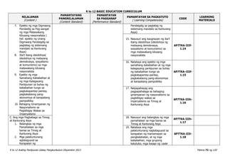 K to 12 BASIC EDUCATION CURRICULUM
K to 12 Araling Panlipunan Gabay Pangkurikulum Disyembre 2013 Pahina 72 ng 120
NILALAMAN
(Content )
PAMANTAYANG
PANGNILALAMAN
(Content Standard)
PAMANTAYAN
SA PAGGANAP
(Performance Standard)
PAMANTAYAN SA PAGKATUTO
( Learning Competencies)
CODE
LEARNING
MATERIALS
7. Epekto ng mga Digmaang
Pandaidig sa Pag-aangat
ng mga Malawakang
Kilusang nasyonalista (
hal: epekto ng Unang
Digmaang Pandaigdig sa
pagtatag ng sistemang
mandato sa Kanlurang
Asya)
8. Iba’t ibang ideolohiya(
ideolohiya ng malayang
demokrasya, sosyalismo
at komunismo) sa mga
malawakang kilusang
nasyonalista
9. Epekto ng mga
Samahang Kababaihan at
ng mga Kalagayang
Panlipunan sa buhay ng
kababaihan tungo sa
pagkakapantay-pantay,
pagkakataong pang-
ekonomiya at karapatang
pampolitika
10. Bahaging Ginampanan ng
Nasyonalismo sa
Pagbibigay Wakas sa
Imperyalismo
Pandaigdig sa pagtatag ng
sistemang mandato sa Kanlurang
Asya)
15. Nasusuri ang kaugnayan ng iba’t
ibang ideolohiya (ideolohiya ng
malayang demokrasya,
sosyalismo at komunismo) sa
mga malawakang kilusang
nasyonalista
AP7TKA-IIIf-
1.14
16. Natataya ang epekto ng mga
samahang kababaihan at ng mga
kalagayang panlipunan sa buhay
ng kababaihan tungo sa
pagkakapantay-pantay,
pagkakataong pang-ekonomiya
at karapatang pampolitika
AP7TKA–IIIf-
1.15
17. Naipapahayag ang
pagpapahalaga sa bahaging
ginampanan ng nasyonalismo sa
pagbibigay wakas sa
imperyalismo sa Timog at
Kanlurang Asya
AP7TKA-IIIh-
1.16
C. Ang mga Pagbabago sa Timog
at Kanlurang Asya
1. Balangkas ng mga
Pamahalaan sa mga
bansa sa Timog at
Kanlurang Asya
2. Mga palatuntunang
agtataguyod sa
Karapatan ng
18. Nasusuri ang balangkas ng mga
pamahalaan sa mga bansa sa
Timog at Kanlurang Asya
AP7TKA-IIIh-
1.17
19. Natataya ang mga
palatuntunang nagtataguyod sa
karapatan ng mamamayan sa
pangkalahatan, at ng mga
kababaihan, mga grupong
katutubo, mga kasapi ng caste
AP7TKA-IIIi-
1.18
 