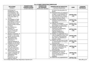 K to 12 BASIC EDUCATION CURRICULUM
K to 12 Araling Panlipunan Gabay Pangkurikulum Disyembre 2013 Pahina 73 ng 120
NILALAMAN
(Content )
PAMANTAYANG
PANGNILALAMAN
(Content Standard)
PAMANTAYAN
SA PAGGANAP
(Performance Standard)
PAMANTAYAN SA PAGKATUTO
( Learning Competencies)
CODE
LEARNING
MATERIALS
mamamayan sa
Pangkalahatan, at ng
mga Kababaihan, mga
Grupong Katutubo, mga
kasapi ng caste sa India
at Iba Pang Sektor ng
Lipunan
3. Ang Kalagayan at Papel
ng Kababaihan sa Iba’t
ibang Bahagi ng Timog at
Kanlurang Asya at Ang
Kanilang Ambag sa Bansa
at Rehiyon
4. Ang Kinalaman ng
Edukasyon sa
Pamumuhay ng mga
Asyano sa Timog at
Kanlurang Asya
5. Bahaging Ginampanan ng
Relihiyon sa Iba’t ibang
aspekto ng pamumuhay
6. Mga kasalukuyang
pagbabagong pang-
ekonomiya na
naganap/nagaganap sa
kalagayan ng mga bansa
7. Pagkakaiba-iba ng antas
ng pagsulong at pag-
unlad ng Timog at
Timog-Kanlurang Asya
8. Mga Anyo at Tugon sa
Neokolonyalismo sa
Timog at Kanlurang Asya
9. Epekto ng Kalakalan sa
Pagbabagong Pang-
ekonomiya at
Pangkultura ng mga
bansa sa Timog at
sa India at iba pang sektor ng
lipunan
20. Napaghahambing ang kalagayan
at papel ng mga kababaihan sa
iba’t ibang bahagi ng Timog at
Kanlurang Asya at ang kanilang
ambag sa bansa at rehiyon
AP7TKA-IIIg-
1.19
21. Natataya ang kinalaman ng
edukasyon sa pamumuhay ng
mga Asyano
AP7TKA-IIIg-
1.20
22. Natataya ang bahaging
ginampanan ng relihiyon sa iba’t
ibang aspekto ng pamumuhay
AP7TKA-IIIg-
1.21
23. Naiuugnay ang mga
kasalukuyang pagbabagong
pang-ekonomiya na
naganap/nagaganap sa
kalagayan ng mga bansa
AP7TKA-IIIh-
1.22
24. Natataya ang pagkakaiba-iba ng
antas ng pagsulong at pag-unlad
ng Timog at Timog-Kanlurang
Asya gamit ang estadistika at
kaugnay na datos.
AP7TKA-IIIh-
1.23
25. Nasusuri ang mga anyo at tugon
sa neokolonyalismo sa Timog at
Kanlurang Asya
AP7TKA-IIIh-
1.24
26. Natataya ang epekto ng
kalakalan sa pagbabagong pang-
ekonomiya at pangkultura ng
mga bansa sa Timog at
Kanlurang Asya
AP7TKA-IIIi-
1.25
27. Napapahalagahan ang mga
kontribusyon ng Timog at
Kanlurang Asya sa larangan ng
sining, humanidades at
palakasan
AP7TKA-IIIj-
1.25
28. Nahihinuha ang pagkakakilanlan AP7TKA-IIIj-
 
