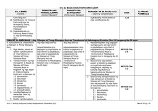 K to 12 BASIC EDUCATION CURRICULUM
K to 12 Araling Panlipunan Gabay Pangkurikulum Disyembre 2013 Pahina 74 ng 120
NILALAMAN
(Content )
PAMANTAYANG
PANGNILALAMAN
(Content Standard)
PAMANTAYAN
SA PAGGANAP
(Performance Standard)
PAMANTAYAN SA PAGKATUTO
( Learning Competencies)
CODE
LEARNING
MATERIALS
Kanlurang Asya
10. Kontribusyon ng Timog at
Kanlurang Asya sa
larangan ng Sining,
Humanidades at
Palakasan
11. Pagkakakilanlan ng
kulturang Asyano batay
sa mga kontribusyong
nito
ng kulturang Asyano batay sa
mga kontribusyong ito
1.25
IKAAPAT NA MARKAHAN - Ang Silangan at Timog-Silangang Asya sa Transisyonal at Makabagong Panahon (ika-16 hanggang ika-20 siglo)
A. Kolonyalismo at Imperyalismo
sa Silangan at Timog Silangang
Asya
1. Mga dahilan, paraan at
epekto ng kolonyalismo
at Imperyalismo sa
Silangan at Timog
Silangang Asya
2. Transpormasyon ng mga
Pamayanan at Estado sa
Silangan at Timog-
Silangang Asya sa
Pagpasok ng mga Isipan
at Impluwensiyang
kanluranin sa larangan ng
2.1 pamamahala
2.2 kabuhayan
2.3 teknolohiya
2.4 lipunan
2.5 paniniwala
2.6 pagpapahalaga, at
2.7 sining at kultura.
3. Ang Mga Nagbago at
Nanatili sa Ilalim ng
Kolonyalismo
4. Epekto ng Kolonyalismo
Ang mga mag-aaral ay
napapahalagahan ang
pagtugon ng mga Asyano sa
mga hamon ng pagbabago,
pag-unlad at pagpapatuloy
ng Silangan at Timog-
Silangang Asya sa
Transisyonal at Makabagong
Panahon (ika-16 hanggang
ika-20 Siglo)
Ang Mag-aaral ay
nakapagsasagawa nang
kritikal na pagsusuri sa
pagbabago, pag-unlad at
pagpapatuloy ng
Silangan at Timog
Silangang Asya sa
Transisyoal at
Makabagong Panahon
(ika-16 hanggang ika-20
siglo)
1. Napapahalagahan ang pagtugon
ng mga Asyano sa mga hamon
ng pagbabago, pag-unlad at
pagpapatuloy ng Silangan at
Timog-Silangang Asya sa
Transisyonal at Makabagong
Panahon ika-16 hanggang ika-20
Siglo)
AP7KIS-IVa-
j-1
2. Nasusuri ang mga dahilan,
paraan at epekto ng pagpasok
ng mga Kanlurang bansa
hanggang sa pagtatag ng
kanilang mga kolonya o
kapangyarihan sa Silangan at
Timog-Silangang Asya
AP7KIS-IVa-
1.1
3. Nasusuri ang transpormasyon ng
mga pamayanan at estado sa
Silangan at Timog-Silangang
Asya sa pagpasok ng mga isipan
at impluwensiyang kanluranin sa
larangan ng:
3.1 pamamahala,
3.2 kabuhayan,
3.3 teknolohiya,
3.4 lipunan,
3.5 paniniwala,
AP7KIS-Iva-
1.2
 