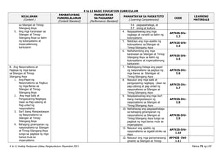 K to 12 BASIC EDUCATION CURRICULUM
K to 12 Araling Panlipunan Gabay Pangkurikulum Disyembre 2013 Pahina 75 ng 120
NILALAMAN
(Content )
PAMANTAYANG
PANGNILALAMAN
(Content Standard)
PAMANTAYAN
SA PAGGANAP
(Performance Standard)
PAMANTAYAN SA PAGKATUTO
( Learning Competencies)
CODE
LEARNING
MATERIALS
sa Silangan at Timog-
Silangang Asya
5. Ang mga Karanasan sa
Silangan at Timog-
Silangang Asya sa ilalim
ng kolonyalismo at
imperyalismong
kanluranin
3.6 pagpapahalaga, at
3.7 sining at kultura
4. Naipapaliwanag ang mga
nagbago at nanatili sa ilalim ng
kolonyalismo
AP7KIS-IVa-
1.3
5. Natataya ang mga epekto ng
kolonyalismo sa Silangan at
Timog-Silangang Asya
AP7KIS-IVb-
1.4
6. Naihahambing ang mga
karanasan sa Silangan at Timog-
Silangang Asya sa ilalim ng
kolonyalismo at imperyalismong
kanluranin
AP7KIS-IVb-
1.5
B. Ang Nasyonalismo at
Paglaya ng mga bansa
sa Silangan at Timog-
Silangang Asya
1. Ang Papel ng
Nasyonalismo sa Pagbuo
ng mga Bansa sa
Silangan at Timog-
Silangang Asya
2. Ang mga Salik at
Pangyayaring Nagbigay
Daan sa Pag-usbong at
Pag-unlad ng
nasyonalismo
3. Iba’t ibang Manipestasyon
ng Nasyonalismo sa
Silangan at Timog-
Silangang Asya
4. Bahaging ginampanan ng
nasyonalismo sa Silangan
at Timog-Silangang Asya
tungo sa paglaya ng mga
bansa mula sa
imperyalismo
7. Nabibigyang-halaga ang papel
ng nasyonalismo sa pagbuo ng
mga bansa sa Silan6gan at
Timog-Silangang Asya
AP7KIS-IVc-
1.6
8. Nasusuri ang mga salik at
pangyayaring nagbigay –daan sa
pag-usbong at pag-unlad ng
nasyonalismo sa Silangan at
Timog Silangang Asya
AP7KIS-IVc-
1.7
9. Naipapaliwanag ang mga iba’t
ibang manipestasyon ng
nasyonalismo sa Silangan at
Timog-Silangang Asya
AP7KIS-IVc-
1.8
10. Naihahayag ang pagpapahalaga
sa bahaging ginampanan ng
nasyonalismo sa Silangan at
Timog-Silangang Asya tungo sa
paglaya ng mga bansa mula sa
imperyalismo
AP7KIS-IVd-
1.9
11. Nasusuri ang epekto ng
nasyonalismo sa sigalot etniko sa
Asya
AP7KIS-IVd-
1.10
12. Nasusuri ang mga pamamaraang
ginamit sa Silangan at Timog-
AP7KIS -IVd-
1.11
 