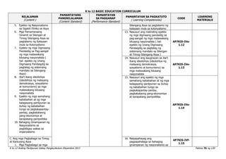 K to 12 BASIC EDUCATION CURRICULUM
K to 12 Araling Panlipunan Gabay Pangkurikulum Disyembre 2013 Pahina 76 ng 120
NILALAMAN
(Content )
PAMANTAYANG
PANGNILALAMAN
(Content Standard)
PAMANTAYAN
SA PAGGANAP
(Performance Standard)
PAMANTAYAN SA PAGKATUTO
( Learning Competencies)
CODE
LEARNING
MATERIALS
5. Epekto ng Nasyonalismo
sa Sigalot Etniko sa Asya
6. Mga Pamamaraang
Ginamit sa Silangan at
Timog-Silangang Asya sa
pagtatamo ng Kalayaan
mula sa Kolonyalismo
7. Epekto ng mga Digmaang
Pandaidig sa Pag-aangat
ng mga malawakang
kilusang nasyonalista (
hal: epekto ng Unang
Digmaang Pandaigdig sa
pagtatag ng sistemang
mandato sa Silangang
Asya)
8. Iba’t ibang ideolohiya
(ideolohiya ng malayang
demokrasya, sosyalismo
at komunismo) sa mga
malawakang kilusang
nasyonalista
9. Epekto ng mga samahang
kababaihan at ng mga
kalagayang panlipunan sa
buhay ng kababaihan
tungo sa pagkakapantay-
pantay, pagkakataong
pang-ekonomiya at
karapatang pampolitika
10. Bahaging Ginampanan ng
Nasyonalismo sa
pagbibigay wakas sa
imperyalismo
Silangang Asya sa pagtatamo ng
kalayaan mula sa kolonyalismo
13. Nasusuri ang matinding epekto
ng mga digmaang pandaidig sa
pag-aangat ng mga malawakang
kilusang nasyonalista ( hal:
epekto ng Unang Digmaang
Pandaigdig sa pagtatag ng
sistemang mandato sa Silangan
at Timog-Silangang Asya )
AP7KIS-IVe-
1.12
14. Nasusuri ang kaugnayan sa iba’t
ibang ideolohiya (ideolohiya ng
malayang demokrasya,
sosyalismo at komunismo) sa
mga malawakang kilusang
nasyonalista
AP7KIS-IVe-
1.13
15. Nasusuri ang epekto ng mga
samahang kababaihan at ng mga
kalagayang panlipunan sa buhay
ng kababaihan tungo sa
pagkakapantay-pantay,
pagkakataong pang-ekonomiya
at karapatang pampolitika
AP7KIS-IVe-
1.14
C. Ang mga Pagbabago sa Timog
at Kanlurang Asya
1. Mga Pagbabago sa mga
16. Naipapahayag ang
pagpapahalaga sa bahaging
ginampanan ng nasyonalismo sa
AP7KIS-IVf-
1.15
 