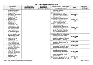 K to 12 BASIC EDUCATION CURRICULUM
K to 12 Araling Panlipunan Gabay Pangkurikulum Disyembre 2013 Pahina 77 ng 120
NILALAMAN
(Content )
PAMANTAYANG
PANGNILALAMAN
(Content Standard)
PAMANTAYAN
SA PAGGANAP
(Performance Standard)
PAMANTAYAN SA PAGKATUTO
( Learning Competencies)
CODE
LEARNING
MATERIALS
Bansang Bumubuo sa
Silangan at Timog-
Silangang Asya
2. Balangkas ng pamahalaan
ng mga bansa sa
Silangan at Timog-
Silangang Asya
3. Mga Palatuntunang
Nagtataguyod sa
karapatan ng
mamamayan sa
pangkalahatan, at ng
mga kababaihan, mga
grupong katutubo, iba
pang sektor ng lipunan
4. Ang Kalagayan at Papel
ng Kababaihan sa Iba’t
ibang bahagi ng Silangan
at Timog-Silangang Asya
at ang Kanilang Ambag
sa Bansa at Rehiyon
5. Ang Kinalaman ng
Edukasyon sa
Pamumuhay ng mga
Asyano sa Silangan at
Timog-Silangang Asya
6. Bahaging Ginampanan ng
Relihiyon sa Iba’t ibang
aspekto ng pamumuhay
7. Mga Kasalukuyang
Pagbabagong Pang-
Ekonomiya na naganap/
nagaganap sa kalagayan
ng mga bansa sa
Silangan at Timog-
Silangang Asya
8. Pagkakaiba-iba ng antas
pagbibigay wakas sa
imperyalismo
17. Naihahambing ang mga
pagbabago sa mga bansang
bumubuo sa Silangan at Timog-
Silangangn Asya
AP7KIS-IV-
1.16
18. Nasusuri at naihahambing ang
balangkas ng pamahalaan ng
mga bansa sa Silangan at
Timog-Silangangn Asya
AP7KIS-IVg-
1.17
19. Nasusuri at naihahambing ang
mga palatuntunang
nagtataguyod sa karapatan ng
mamamayan sa pangkalahatan,
at ng mga kababaihan, mga
grupong katutubo, mga kasapi
ng caste sa India at iba pang
sektor ng lipunan
AP7KIS-IVg-
1.18
20. Naihahambing ang kalagayan at
papel ng kababaihan sa iba’t
ibang bahagi ng Timog at
Kanlurang Asya at ang kanilang
ambag sa bansa at rehiyon
AP7KIS-IVg-
1.19
21. Nasusuri ang kinalaman ng
edukasyon sa pamumuhay ng
mga Asyano
AP7KIS-IVh-
1.20
22. Natataya ang bahaging
ginampanan ng relihiyon sa iba’t
ibang aspekto ng pamumuhay
AP7KIS-IVh-
1.21
23. Naiuugnay ang mga
kasalukuyang pagbabagong
pang-ekonomiya na naganap/
nagaganap sa kalagayan ng mga
bansa sa Silangan at Timog-
Silangang Asya
AP7KIS-IVh-
1.22
24. Nasusuri ang pagkakaiba-iba ng
antas ng pagsulong at pag-unlad
AP7KIS-IVi-
1.23
 