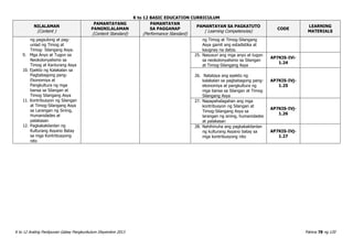 K to 12 BASIC EDUCATION CURRICULUM
K to 12 Araling Panlipunan Gabay Pangkurikulum Disyembre 2013 Pahina 78 ng 120
NILALAMAN
(Content )
PAMANTAYANG
PANGNILALAMAN
(Content Standard)
PAMANTAYAN
SA PAGGANAP
(Performance Standard)
PAMANTAYAN SA PAGKATUTO
( Learning Competencies)
CODE
LEARNING
MATERIALS
ng pagsulong at pag-
unlad ng Timog at
Timog- Silangang Asya.
9. Mga Anyo at Tugon sa
Neokolonyalismo sa
Timog at Kanlurang Asya
10. Epekto ng Kalakalan sa
Pagbabagong pang-
Ekonomiya at
Pangkultura ng mga
bansa sa Silangan at
Timog Silangang Asya
11. Kontribusyon ng Silangan
at Timog-Silangang Asya
sa Larangan ng Sining,
Humanidades at
palakasan
12. Pagkakakilanlan ng
Kulturang Asyano Batay
sa mga Kontribusyong
nito
ng Timog at Timog-Silangang
Asya gamit ang estadistika at
kaugnay na datos.
25. Nasusuri ang mga anyo at tugon
sa neokolonyalismo sa Silangan
at Timog-Silangang Asya
AP7KIS-IVi-
1.24
26. Natataya ang epekto ng
kalakalan sa pagbabagong pang-
ekonomiya at pangkultura ng
mga bansa sa Silangan at Timog
Silangang Asya
AP7KIS-IVj-
1.25
27. Napapahalagahan ang mga
kontribusyon ng Silangan at
Timog-Silangang Asya sa
larangan ng sining, humanidades
at palakasan
AP7KIS-IVj-
1.26
28. Nahihinuha ang pagkakakilanlan
ng kulturang Asyano batay sa
mga kontribusyong nito
AP7KIS-IVj-
1.27
 