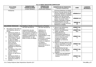 K to 12 BASIC EDUCATION CURRICULUM
K to 12 Araling Panlipunan Gabay Pangkurikulum Disyembre 2013 Pahina 80 ng 120
NILALAMAN
(Content )
PAMANTAYANG
PANGNILALAMAN
(Content Standard)
PAMANTAYAN
SA PAGGANAP
(Performance Standard)
PAMANTAYAN SA PAGKATUTO
( Learning Competencies)
CODE
LEARNING
MATERIALS
Prehistoriko sinaunang kabihasnan sa daigdig
7. Nasusuri ang pag-usbong ng mga
sinaunang kabihasnan sa daigdig:
pinagmulan, batayan at katangian
AP8HSK-Ih-7
8. Nasusuri ang mga sinaunang
kabihasnan sa daigdig batay sa
politika, ekonomiya, kultura,
relihiyon, paniniwala, at lipunan
AP8HSK-Ii-8
9. Napahahalagahan ang mga
kontribusyon ng mga sinaunang
kabihasnan sa daigdig
AP8HSK-Ij-
10
IKALAWANG MARKAHAN - Ang Daigdig sa Klasiko at Transisyonal na Panahon
A. Pag-usbong at Pag-unlad ng
mga Klasikong Lipunan sa
Europa
1. Kabihasnang Klasiko sa
Europa (Kabihasnanang
Minoan at Mycenean)
2. Kabihasnang klasiko ng
Greece (Athens, Sparta
at mga city-states)
3. Kabihasnang klasiko ng
Rome (mula sa
Sinaunang Rome
hanggang sa tugatog at
pagbagsak ng Imperyong
Romano)
4. Pag-usbong at Pag-unlad
ng mga Klasiko na
Lipunan sa Africa,
America, at mga Pulo sa
Pacific
5. Kabihasnang Klasiko sa
Africa (Mali at Songhai)
6. Kabihasnang Klasiko sa
America
Ang mga mag-aaral ay
naipapamalas ang pag-
unawa sa kontribusyon ng
mga pangyayari sa Klasiko at
Transisyunal na Panahon sa
pagkabuo at pagkahubog ng
pagkakakilanlan ng mga
bansa at rehiyon sa daigdig
Ang mga mag-aaral ay
nakabubuo ng
adbokasiya na
nagsusulong ng
pangangalaga at
pagpapahalaga sa mga
natatanging
kontribusyon ng Klasiko
at Transisyunal na
Panahon na nagkaroon
ng malaking
impluwensya sa
pamumuhay ng tao sa
kasalukuyan
1. Nasusuri ang kabihasnang
Minoan at Mycenean
AP8DKT-IIa-
1
2. Nasusuri ang kabihasnang
klasiko ng Greece.
AP8DKT-IIa-
b-2
3. Naipapaliwanag ang
mahahalagang pangyayari sa
kabihasnang klasiko ng Rome
(mula sa sinaunang Rome
hanggang sa tugatog at
pagbagsak ng Imperyong
Romano)
AP8DKT-IIc-
3
4. Nasusuri ang pag-usbong at pag-
unlad ng mga Klasiko na Lipunan
sa Africa, America, at mga Pulo
sa Pacific
AP8DKT-IId-
4
5. Naipapaliwanag ang mga
kaganapan sa mga klasikong
kabihasnan sa Africa (Mali at
Songhai).
AP8DKT-IId-
5
6. Nasusuri ang mga kaganapan
sa kabihasnang klasiko ng
America. AP8DKT-IIe-
6
 