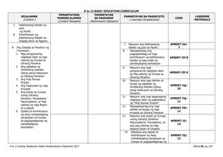 K to 12 BASIC EDUCATION CURRICULUM
K to 12 Araling Panlipunan Gabay Pangkurikulum Disyembre 2013 Pahina 81 ng 120
NILALAMAN
(Content )
PAMANTAYANG
PANGNILALAMAN
(Content Standard)
PAMANTAYAN
SA PAGGANAP
(Performance Standard)
PAMANTAYAN SA PAGKATUTO
( Learning Competencies)
CODE
LEARNING
MATERIALS
7. Kabihasnang Klasiko sa
pulo
ng Pacific
8. Kontribusyon ng
Kabihasnang Klasiko sa
Daigdig Noon at Ngayon
B. Ang Daigdig sa Panahon ng
Transisyon
1. Mga pangyayaring
nagbigay-daan sa pag-
usbong ng Europa sa
Gitnang Panahon
2. Ang paglakas ng
Simbahang Katoliko
bilang isang institusyon
sa Gitnang Panahon
3. Ang Holy Roman
Empire
4. Ang Paglunsad ng mga
Krusada
5. Ang buhay sa Europa
noong Gitnang
Panahon: Piyudalismo
Manoryalismo, at Pag-
usbong ng mga Bayan
at Lungsod
6. Epekto at kontribusyon
ng ilang mahahalagang
pangyayari sa Europa
sa pagpapalaganap ng
pandaigdigang
kamalayan.
7. Nasusuri ang kabihasnang
klasiko ng pulo sa Pacific.
AP8DKT-IIe-
7
8. Naipapahayag ang
pagpapahalaga sa mga
kontribusyon ng kabihasnang
klasiko sa pag-unlad ng
pandaigdigang kamalayan
AP8DKT-IIf-8
9. Nasusuri ang mga
pangyayaring nagbigay-daan
sa Pag-usbong ng Europa sa
Gitnang Panahon
AP8DKT-IIf-9
10. Nasusuri ang mga dahilan at
bunga ng paglakas ng
Simbahang Katoliko bilang
isang institusyon sa Gitnang
Panahon
AP8DKT-IIg-
10
11. Nasusuri ang mga kaganapang
nagbigay-daan sa pagkakabuo
ng “Holy Roman Empire”
AP8DKT-IIg-
11
12. Naipapaliwanag ang mga
dahilan at bunga ng mga
Krusada sa Gitnang Panahon
AP8DKT-IIh-
12
13. Nasusuri ang buhay sa Europa
noong Gitnang Panahon:
Manoryalismo, Piyudalismo, at
ang pag-usbong ng mga
bagong bayan at lungsod
AP8DKT-IIi-
13
14. Natataya ang epekto at
kontribusyon ng ilang
mahahalagang pangyayari sa
Europa sa pagpapalaganap ng
AP8DKT-IIj-
13
 