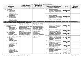 K to 12 BASIC EDUCATION CURRICULUM
K to 12 Araling Panlipunan Gabay Pangkurikulum Disyembre 2013 Pahina 83 ng 120
NILALAMAN
(Content )
PAMANTAYANG
PANGNILALAMAN
(Content Standard)
PAMANTAYAN
SA PAGGANAP
(Performance Standard)
PAMANTAYAN SA PAGKATUTO
( Learning Competencies)
CODE
LEARNING
MATERIALS
C. Pagkamulat
1. Kaugnayan ng
Rebolusyong
Pangkaisipan sa
Rebolusyong Pranses
at Amerikano
2. Pag-usbong ng
Nasyonalismo sa
Europa at iba’t ibang
bahagi ng daigdig.
8. Naipapaliwanag ang
kaugnayan ng Rebolusyong
Pangkaisipan sa Rebolusyong
Pranses at Amerikano.
AP8PMD-IIIi-
9
9. Naipapahayag ang
pagpapahalaga sa pag-usbong
ng Nasyonalismo sa Europa at
iba’t ibang bahagi ng daigdig.
AP8PMD-IIIi-
10
IKAAPAT NA MARKAHAN - Ang Kontemporanyong Daigdig (ika-20 siglo hanggang sa kasalukuyan): Mga Suliranin at Hamon tungo sa Pandaigdigang
Kapayapaan, Pagkakaisa, Pagtutulungan, at Kaunlaran
A. Ang Unang Digmaang
Pandaigdig
1. Mga Dahilang
nagbigay-daan sa
Unang Digmaang
Pandaigdig.
2. Mahahalagang
pangyayaring
naganap sa Unang
Digmaang Pandaigdig
3. Epekto ng Unang
Digmaang
Pandaigdig
4. Pagsisikap ng mga
bansa na makamit
ang kapayapaang
pandaigdig
5. Ang Ikalawang
Digmaang
Pandaigdig
6. Mga Dahilang
nagbigay-daan sa
Ikalawang Digmaang
Pandaigdig.
Ang mga mag-aaral ay
naipamamalas ng mag-aaral
ang pag-unawa sa
kahalagahan ng pakikipag-
ugnayan at sama-samang
pagkilos sa
kontemporanyong daigdig
tungo sa pandaigdigang
kapayapaan, pagkakaisa,
pagtutulungan, at kaunlaran
Ang mga mag-aaral ay
aktibong nakikilahok sa
mga gawain, programa,
proyekto sa antas ng
komunidad at bansa na
nagsusulong ng
rehiyonal at
pandaigdigang
kapayapaan, pagkakaisa,
pagtutulungan, at
kaunlaran
1. Nasusuri ang mga dahilang
nagbigay-daan sa Unang
Dimaan Pandaidig
AP8AKD-IVa-
1
2. Nasusuri ang mahahalagang
pangyayaring naganap sa
Unang Digmaang Pandaigdig
AP8AKD-IVb-
2
3. Natataya ang mga epekto ng
Unang Dimaang Pandadig
AP8AKD-IVc-
3
4. Nasusuri ang pagsisikap ng
mga bansa na makamit ang
kapayapaang pandaigdig at
kaunlaran
AP8AKD-IVd-
4
5. Nasusuri ang mga dahilan na
nagbigay-daan sa Ikalawang
Digmaang Pandaidig.
AP8AKD-IVe-
5
6. Nasusuri ang mahahalagang
pangyayaring naganap sa
Ikalawang Digmaang
Pandaigdig.
AP8AKD-IVf-
6
7. Natataya ang mga epekto ng
Ikalawang Digmaang
Pandaigdig.
AP8AKD-IVg-
7
8. Natataya ang pagsisikap ng AP8AKD-IVh-
 