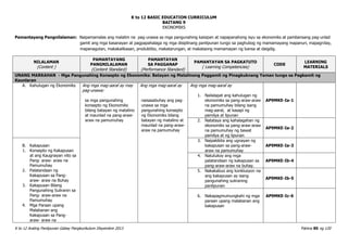 K to 12 BASIC EDUCATION CURRICULUM
K to 12 Araling Panlipunan Gabay Pangkurikulum Disyembre 2013 Pahina 85 ng 120
BAITANG 9
EKONOMIKS
Pamantayang Pangnilalaman: Naipamamalas ang malalim na pag-unawa sa mga pangunahing kaisipan at napapanahong isyu sa ekonomiks at pambansang pag-unlad
gamit ang mga kasanayan at pagpapahalaga ng mga disiplinang panlipunan tungo sa paghubog ng mamamayang mapanuri, mapagnilay,
mapanagutan, makakalikasan, produktibo, makatarungan, at makataong mamamayan ng bansa at daigdig.
NILALAMAN
(Content )
PAMANTAYANG
PANGNILALAMAN
(Content Standard)
PAMANTAYAN
SA PAGGANAP
(Performance Standard)
PAMANTAYAN SA PAGKATUTO
( Learning Competencies)
CODE
LEARNING
MATERIALS
UNANG MARKAHAN - Mga Pangunahing Konsepto ng Ekonomiks: Batayan ng Matalinong Paggamit ng Pinagkuknang Yaman tungo sa Pagkamit ng
Kaunlaran
A. Kahulugan ng Ekonomiks Ang mga mag-aaral ay may
pag-unawa:
sa mga pangunahing
konsepto ng Ekonomiks
bilang batayan ng matalino
at maunlad na pang-araw-
araw na pamumuhay
Ang mga mag-aaral ay
naisasabuhay ang pag-
unawa sa mga
pangunahing konsepto
ng Ekonomiks bilang
batayan ng matalino at
maunlad na pang-araw-
araw na pamumuhay
Ang mga mag-aaral ay
1. Nailalapat ang kahulugan ng
ekonomiks sa pang-araw-araw
na pamumuhay bilang isang
mag-aaral, at kasapi ng
pamilya at lipunan
AP9MKE-Ia-1
2. Natataya ang kahalagahan ng
ekonomiks sa pang-araw-araw
na pamumuhay ng bawat
pamilya at ng lipunan
AP9MKE-Ia-2
B. Kakapusan
1. Konsepto ng Kakapusan
at ang Kaugnayan nito sa
Pang- araw- araw na
Pamumuhay
2. Palatandaan ng
Kakapusan sa Pang-
araw- araw na Buhay
3. Kakapusan Bilang
Pangunahing Suliranin sa
Pang- araw-araw na
Pamumuhay
4. Mga Paraan upang
Malabanan ang
Kakapusan sa Pang-
araw- araw na
3. Naipakikita ang ugnayan ng
kakapusan sa pang-araw-
araw na pamumuhay
AP9MKE-Ia-3
4. Natutukoy ang mga
palatandaan ng kakapusan sa
pang-araw-araw na buhay.
AP9MKE-Ib-4
5. Nakakabuo ang konklusyon na
ang kakapusan ay isang
pangunahing suliraning
panlipunan
AP9MKE-Ib-5
6. Nakapagmumungkahi ng mga
paraan upang malabanan ang
kakapusan
AP9MKE-Ic-6
 