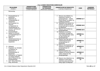 K to 12 BASIC EDUCATION CURRICULUM
K to 12 Araling Panlipunan Gabay Pangkurikulum Disyembre 2013 Pahina 86 ng 120
NILALAMAN
(Content )
PAMANTAYANG
PANGNILALAMAN
(Content Standard)
PAMANTAYAN
SA PAGGANAP
(Performance Standard)
PAMANTAYAN SA PAGKATUTO
( Learning Competencies)
CODE
LEARNING
MATERIALS
Pamumuhay
C. Pangangailangan at
Kagustuhan
1. Pagkakaiba ng
Pangangailangan at
Kagustuhan
2. Ang Kaugnayan ng
Personal
na Kagustuhan at
Pangangailangan sa
Suliranin ngKakapusan
3. Hirarkiya ng
Pangangailangan
4. Batayan ng Personal
na Pangangailangan at
Kagustuhan
5. Salik na
nakakaimpluwensiya sa
Pangangailangan at
Kagustuhan
7. Nasusuri ang kaibahan ng
kagustuhan (wants) sa
pangangailangan (needs)
bilang batayan sa pagbuo ng
matalinong desisyon
AP9MKE-Ic-7
8. Naipakikita ang ugnayan ng
personal na kagustuhan at
pangangailangan sa suliranin
ng kakapusan
AP9MKE-Id-8
9. Nasusuri ang hirarkiya ng
pangangailangan.
AP9MKE-Id-9
10. Nakabubuo ng sariling
pamantayan sa pagpili ng
mga pangangailangan batay
sa mga hirarkiya ng
pangangailangan
AP9MKE-Ie-
10
11. Nasusuri ang mga salik na
nakakaimpluwensiyasa
pangangailangan at
kagustuhan
AP9MKE-Ie-
11
D. Alokasyon
1. Kaugnayan ng Konsepto
ng Alokasyon sa
Kakapusan at
Pangangailangan at
Kagustuhan
2. Kahalagahan ng Paggawa
ng Tamang Desisyon
Upang Matugunan ang
Pangangailangan
3. Iba’t- Ibang Sistemang
Pang- ekonomiya
12. Nasusuri ang kaugnayan ng
alokasyon sa kakapusan at
pangangailangan at
kagustuhan
AP9MKE-If-
12
13. Napahahalagahan ang
paggawa ng tamang desisyon
upang matugunan ang
pangangailangan
AP9MKE-If-
13
14. Nasusuri ang mekanismo ng
alokasyon sa iba’t-ibang
sistemang pang-ekonomiya
bilang sagot sa kakapusan
AP9MKE-Ig-
14
 