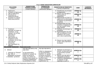 K to 12 BASIC EDUCATION CURRICULUM
K to 12 Araling Panlipunan Gabay Pangkurikulum Disyembre 2013 Pahina 87 ng 120
NILALAMAN
(Content )
PAMANTAYANG
PANGNILALAMAN
(Content Standard)
PAMANTAYAN
SA PAGGANAP
(Performance Standard)
PAMANTAYAN SA PAGKATUTO
( Learning Competencies)
CODE
LEARNING
MATERIALS
E. Pagkonsumo
1. Konsepto ng Pagkonsumo
2. Salik sa Pagkonsumo
3. Pamantayan sa
Matalinong Pamimili
4. Karapatan at Tungkulin
Bilang Isang Mamimili
15. Naipaliliwanag ang konsepto
ng pagkonsumo
AP9MKE-Ig-
15
16. Nasusuri ang mga salik na
nakakaapekto sa
pagkonsumo.
AP9MKE-Ih-
16
17. Naipamamalas ang talino sa
pagkonsumo sa pamamagitan
ng paggamit ng pamantayan
sa pamimili
AP9MKE-Ih-
17
18. Naipagtatanggol ang mga
karapatan at nagagampanan
ang mga tungkulin bilang
isang mamimili
AP9MKE-Ih-
18
F. Produksyon
1. Kahulugan at Proseso ng
Produksyon at ang
Pagtugon nito sa Pang-
araw araw na
Pamumuhay
2. Salik (Factors) ng
Produksyon at ang
Implikasyon nito sa Pang-
araw araw na
Pamumuhay
3. Mga Organisasyon ng
Negosyo
19. Naibibigay ang kahulugan ng
produksyon
AP9MKE-Ii-
19
21. Napahahalagahan ang mga
salik ng produksyon at ang
implikasyon nito sa pang-
araw- araw na pamumuhay
AP9MKE-Ii-
19
22. Nasusuri ang mga tungkulin
ng iba’t- ibang organisasyon
ng negosyo
AP9MKE-Ij-
20
IKALAWANG MARKAHAN - Maykroekonomiks
A. Demand
1. Kahulugan ng ”Demand”
2. Mga Salik na
Nakakapekto sa Demand
3. Elastisidad ng Demand
Ang mga mag-aaral ay may
pag-unawa
sa mga pangunahing
kaalaman sa ugnayan ng
pwersa ng demand at
suplay, at sa sistema ng
pamilihan bilang batayan ng
matalinong pagdedesisyon
ng sambahayan at bahay-
Ang mga mag-aaral ay
kritikal na nakapagsusuri
sa mga pangunahing
kaalaman sa ugnayan
ng pwersa ng demand
at suplay, at sistema ng
pamilihan bilang
batayan ng matalinong
pagdedesisyon ng
1. Nailalapat ang kahulugan ng
demand sa pang araw-araw
na pamumuhay ng bawat
pamilya
AP9MYK-IIa-
1
2. Nasusuri ang mga salik na
nakaaapekto sa demand
AP9MYK-IIa-
2
3. matalinong nakapagpapasya
sa pagtugon sa mga
pagbabago ng salik na
AP9MYK-IIb-
3
 