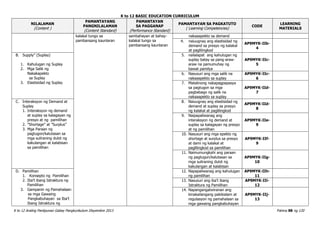 K to 12 BASIC EDUCATION CURRICULUM
K to 12 Araling Panlipunan Gabay Pangkurikulum Disyembre 2013 Pahina 88 ng 120
NILALAMAN
(Content )
PAMANTAYANG
PANGNILALAMAN
(Content Standard)
PAMANTAYAN
SA PAGGANAP
(Performance Standard)
PAMANTAYAN SA PAGKATUTO
( Learning Competencies)
CODE
LEARNING
MATERIALS
kalakal tungo sa
pambansang kaunlaran
sambahayan at bahay-
kalakal tungo sa
pambansang kaunlaran
nakaaapekto sa demand
4. naiuugnay ang elastisidad ng
demand sa presyo ng kalakal
at paglilingkod
AP9MYK-IIb-
4
B. Supply” (Suplay)
1. Kahulugan ng Suplay
2. Mga Salik ng
Nakakapekto
sa Suplay
3. Elastisidad ng Suplay
5. nailalapat ang kahulugan ng
suplay batay sa pang-araw-
araw na pamumuhay ng
bawat pamilya
AP9MYK-IIc-
5
6. Nasusuri ang mga salik na
nakaaapekto sa suplay
AP9MYK-IIc-
6
7. Matalinong nakapagpapasya
sa pagtugon sa mga
pagbabago ng salik na
nakaaapekto sa suplay
AP9MYK-IId-
7
C. Interaksyon ng Demand at
Suplay
1. Interaksyon ng demand
at suplay sa kalagayan ng
presyo at ng pamilihan
2. ”Shortage” at ”Surplus”
3. Mga Paraan ng
pagtugon/kalutasan sa
mga suliraning dulot ng
kakulangan at kalabisan
sa pamilihan
8. Naiuugnay ang elastisidad ng
demand at suplay sa presyo
ng kalakal at paglilingkod
AP9MYK-IId-
8
9. Naipapaliwanag ang
interaksyon ng demand at
suplay sa kalagayan ng presyo
at ng pamilihan
AP9MYK-IIe-
9
10. Nasusuri ang mga epekto ng
shortage at surplus sa presyo
at dami ng kalakal at
paglilingkod sa pamilihan
AP9MYK-IIf-
9
11. Naimumungkahi ang paraan
ng pagtugon/kalutasan sa
mga suliraning dulot ng
kakulangan at kalabisan
AP9MYK-IIg-
10
D. Pamilihan
1. Konsepto ng Pamilihan
2. Iba’t ibang Istraktura ng
Pamilihan
3. Gampanin ng Pamahalaan
sa mga Gawaing
Pangkabuhayan sa Iba’t
Ibang Istraktura ng
12. Napapaliwanag ang kahulugan
ng pamilihan
AP9MYK-IIh-
11
13. Nasusuri ang iba’t ibang
Istraktura ng Pamilihan
AP9MYK-IIi-
12
14. Napangangatwiranan ang
kinakailangang pakikialam at
regulasyon ng pamahalaan sa
mga gawaing pangkabuhayan
AP9MYK-IIj-
13
 
