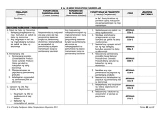 K to 12 BASIC EDUCATION CURRICULUM
K to 12 Araling Panlipunan Gabay Pangkurikulum Disyembre 2013 Pahina 89 ng 120
NILALAMAN
(Content )
PAMANTAYANG
PANGNILALAMAN
(Content Standard)
PAMANTAYAN
SA PAGGANAP
(Performance Standard)
PAMANTAYAN SA PAGKATUTO
( Learning Competencies)
CODE
LEARNING
MATERIALS
Pamilihan sa iba’t ibang istraktura ng
pamilihan upang matugunan
ang pangangailangan ng mga
mamamayan
IKATLONG MARKAHAN - Makroekonomiks
A. Paikot na Daloy ng Ekonomiya
1. Bahaging ginagampanan ng
mga bumubuo sa paikot na
daloy ng ekonomiya
2. Ang kaugnayan sa isa’t isa
ng mga bahaging bumubuo
sa paikot na daloy ng
ekonomiya
Naipamamalas ng mag-aaral
ang pag-unawa sa mga
pangunahing kaalaman
tungkol sa pambansang
ekonomiya bilang kabahagi
sa pagpapabuti ng
pamumuhay ng kapwa
mamamayan tungo sa
pambansang kaunlaran
Ang mag-aaral ay
nakapagmumungkahi ng
mga pamamaraan kung
paanong ang
pangunahing kaalaman
tungkol sa pambansang
ekonomiya ay
nakapagpapabuti sa
pamumuhay ng kapwa
mamamayan tungo sa
pambansang kaunlaran
1. Nailalalarawan ang paikot na
daloy ng ekonomiya
AP9MAK-
IIIa-1
2. Natataya ang bahaging
ginagampanan ng mga
bumubuo sa paikot na daloy
ng ekonomiya
AP9MAK-
IIIa-2
3. Nasusuri ang ugnayan sa isa’t
isa ng mga bahaging
bumubuo sa paikot na daloy
ng ekonomiya
AP9MAK-
IIIa-3
B. Pambansang Kita
1. Pambansang produkto
(Gross National Product-
Gross Domestic Product)
bilang panukat ng
kakayahan ng isang
ekonomiya
2. Mga pamamaraan sa
pagsukat ng pambansang
produkto
3. Kahalagahan ng pagsukat
ng pambansang kita sa
ekonomiya
4. Nasusuri ang pambansang
produkto (Gross National
Product-Gross Domestic
Product) bilang panukat ng
kakayahan ng isang
ekonomiya
AP9MAK-
IIIb-4
5. Nakikilala ang mga
pamamaraan sa pagsukat ng
pambansang produkto
AP9MAK-
IIIb-5
6. Nasusuri ang kahalagahan ng
pagsukat ng pambansang kita
sa ekonomiya
AP9MAK-
IIIc-6
C. Ugnayan ng Kita, Pag-
iimpok, at Pagkonsumo
1. Kaugnayan ng kita sa
pagkonsumo at pag-
iimpok
2. Katuturan ng
consumption at savings
7. Naipapahayag ang kaugnayan
ng kita sa pagkonsumo at
pag-iimpok
AP9MAK-
IIIc-6
8. Nasusuri ang katuturan ng
consumption at savings sa
pag-iimpok AP9MAK-
IIIc-7
 