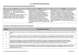 K to 12 BASIC EDUCATION CURRICULUM
K to 12 Araling Panlipunan Gabay Pangkurikulum Disyembre 2013 Pahina 9 ng 120
Pangunahing Pamantayan ng Bawat Yugto (Key Stage Standards):
K – 3 4 – 6 7 – 10
Naipamamalas ang panimulang pag-unawa at
pagpapahalaga sa sarili, pamilya, paaralan, at
komunidad, at sa mga batayang konsepto ng
pagpapatuloy at pagbabago,
distansya at direksyon gamit ang mga kasanayan tungo
sa malalim ng pag-unawa tungkol sa sarili at
kapaligirang pisikal at sosyo-kultural , bilang kasapi ng
sariling komunidad at ng mas malawak na lipunan
Naipamamalas ang mga kakayahan bilang
batang produktibo, mapanagutan at
makabansang mamamayang Pilipino gamit ang
kasanayan sa pagsasaliksik, pagsisiyasat,
mapanuring pag-iisip, matalinong pagpapasya,
pagkamalikhain, pakikipagkapwa, likas-kayang
paggamit ng pinagkukunang-yaman at
pakikipagtalastasan at pag-unawa sa mga
batayang konsepto ng heograpiya, kasaysayan,
ekonomiya, pamamahala, sibika at kultura tungo
sa pagpapanday ng maunlad na kinabukasan para
sa bansa.
Naipamamalas ang mga kakayahan bilang kabataang
mamamayang Pilipino na mapanuri, mapagnilay,
malikhain, may matalinong pagpapasya at aktibong
pakikilahok, makakalikasan, mapanagutan,produktibo,
makatao at makabansa, na may pandaigdigang pananaw
gamit ang mga kasanayan sa pagsisiyasat, pagsusuri ng
datos at iba’t ibang sanggunian, pagsasaliksik, mabisang
komunikasyon at pag-unawa sa mga batayang konsepto ng
heograpiya, kasaysayan, ekonomiya, politika at kultura
tungo sa pagpapanday ng maunlad na kinabukasan para sa
bansa.
Pamantayan sa Bawat Baitang/ Antas (Grade Level Standards):
Baitang Pamantayan sa Pagkatuto
K
Naipamamalas ang panimulang pag-unawa sa pagkilala sa sarili at pakikipag-ugnayan sa kapwa bilang pundasyon sa paglinang ng kamalayan sa kapaligirang
sosyal.
1
Naipamamalas ang kamalayan at pag-unawa sa sarili bilang kasapi ng pamilya at paaralan at pagpapahalaga sa kapaligirang pisikal gamit ang konsepto ng
pagpapatuloy at pagbabago, interaksyon, distansya at direksyon tungo sa pagkakakilanlan bilang indibidwal at kasapi ng pangkat ng lipunan.komunidad.
2
Naipamamalas ang kamalayan, pag-unawa at pagpapahalaga sa kasalukuyan at nakaraan ng kinabibilangang komunidad, gamit ang konsepto ng
pagpapatuloy at pagbabago,kapangyarihan, pamumuno at pananagutan, pangangailangan at kagustuhan, pagkakilanlan, mga simpleng konseptong
heograpikal tulad ng lokasyon at pinagkukunang-yaman at ng mga saksi ng kasaysayan tulad ng tradisyong oral at mga labi ng kasaysayan.
3
Naipamamalas ang malawak na pag-unawa at pagpapahalaga ng mga komunidad ng Pilipinas bilang bahagi ng mga lalawigan at rehiyon ng bansa batay sa
(a) katangiang pisikal (b) kultura; (c) kabuhayan; at (d) pulitikal, gamit ang malalim na konsepto ng pagpapatuloy at pagbabago, interaksyon ng tao at
kapaligirang pisikal at sosyal.
 