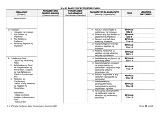 K to 12 BASIC EDUCATION CURRICULUM
K to 12 Araling Panlipunan Gabay Pangkurikulum Disyembre 2013 Pahina 90 ng 120
NILALAMAN
(Content )
PAMANTAYANG
PANGNILALAMAN
(Content Standard)
PAMANTAYAN
SA PAGGANAP
(Performance Standard)
PAMANTAYAN SA PAGKATUTO
( Learning Competencies)
CODE
LEARNING
MATERIALS
sa pag-iimpok
D. Implasyon
1. Konsepto ng Implasyo
2. Mga Dahilan ng
Implasyon
3. Mga Epekto ng
Implasyon
4. Paraan ng Paglutas ng
Implasyon
9. Nasusuri ang konsepto at
palatandaan ng Implasyon
AP9MAK-
IIId-8
10. Natataya ang mga dahilan sa
pagkaroon ng implasyon
AP9MAK-
IIId-9
11. Nasusuri ang iba’t ibang
epekto ng implasyon
AP9MAK-
IIIe-10
12. Napapahalagahan ang mga
paraan ng paglutas ng
implasyon
AP9MAK-
IIIe-11
13. Aktibong nakikilahok sa
paglutas ng mga suliraning
kaugnay ng implasyon
AP9MAK-
IIIf-12
E. Patakarang Piskal
1. Layunin ng Patakarang
Piskal
2. Kahalagahan ng Papel
na Ginagampanan ng
Pamahalaan kaugnay
ng mga Patakarang
Piskal na Ipinapatupad
nito
3. Patakaran sa
Pambansang
Badyet at ang Kalakaran
ng Paggasta ng
Pamahalaan
Halimbawa:
- Policy on Priority
Assistance Development
Fund
-Policy on the
14. Naipaliliwanag ang layunin ng
patakarang piskal
AP9MAK-
IIIf-13
15. Napahahalagahan ang papel
na ginagampanan ng
pamahalaan kaugnay ng mga
patakarang piskal na
ipinatutupad nito
AP9MAK-
IIIg-14
16. Nasusuri ang badyet at ang
kalakaran ng paggasta ng
pamahalaan
AP9MAK-
IIIg-15
17. Nakababalikat ng
pananagutan bilang
mamamayan sa wastong
pagbabayad ng buwis
AP9MAK-
IIIg-16
18. Naiuuugnay ang mga epekto
ng patakarang piskal sa
katatagan ng pambansang
ekonomiya
AP9MAK-
IIIh-17
 