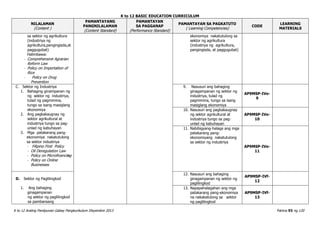 K to 12 BASIC EDUCATION CURRICULUM
K to 12 Araling Panlipunan Gabay Pangkurikulum Disyembre 2013 Pahina 93 ng 120
NILALAMAN
(Content )
PAMANTAYANG
PANGNILALAMAN
(Content Standard)
PAMANTAYAN
SA PAGGANAP
(Performance Standard)
PAMANTAYAN SA PAGKATUTO
( Learning Competencies)
CODE
LEARNING
MATERIALS
sa sektor ng agrikultura
(industriya ng
agrikultura,pangingisda,at
paggugubat)
Halimbawa:
- Comprehensive Agrarian
Reform Law
- Policy on Importation of
Rice
- Policy on Drug
Prevention
ekonomiya nakatutulong sa
sektor ng agrikultura
(industriya ng agrikultura,
pangingisda, at paggugubat)
C. Sektor ng Industriya
1. Bahaging ginampanan ng
ng sektor ng industriya,
tulad ng pagmimina,
tungo sa isang masiglang
ekonomiya
2. Ang pagkakaugnay ng
sektor agrikultural at
industriya tungo sa pag-
unlad ng kabuhayan
3. Mga patakarang pang-
ekonomiya nakatutulong
sa sektor industriya
- Filipino First Policy
- Oil Deregulation Law
- Policy on Microfinancing
- Policy on Online
Businesses
9. Nasusuri ang bahaging
ginagampanan ng sektor ng
industriya, tulad ng
pagmimina, tungo sa isang
masiglang ekonomiya
AP9MSP-IVe-
9
10. Nasusuri ang pagkakaugnay
ng sektor agrikultural at
industriya tungo sa pag-
unlad ng kabuhayan
AP9MSP-IVe-
10
11. Nabibigyang-halaga ang mga
patakarang pang-
ekonomiyang nakatutulong
sa sektor ng industriya
AP9MSP-IVe-
11
D. Sektor ng Paglilingkod
1. Ang bahaging
ginagampanan
ng sektor ng paglilingkod
sa pambansang
12. Nasusuri ang bahaging
ginagampanan ng sektor ng
paglilingkod
AP9MSP-IVf-
12
13. Napapahalagahan ang mga
patakarang pang-ekonomiya
na nakakatulong sa sektor
ng paglilingkod
AP9MSP-IVf-
13
 