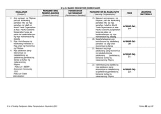 K to 12 BASIC EDUCATION CURRICULUM
K to 12 Araling Panlipunan Gabay Pangkurikulum Disyembre 2013 Pahina 95 ng 120
NILALAMAN
(Content )
PAMANTAYANG
PANGNILALAMAN
(Content Standard)
PAMANTAYAN
SA PAGGANAP
(Performance Standard)
PAMANTAYAN SA PAGKATUTO
( Learning Competencies)
CODE
LEARNING
MATERIALS
2. Ang ugnayan ng Pilipinas
para sa kalakalang
panlabas nito sa mga
samahan ng tulad ng
World Trade Organization
at Asia Pacific Economic
Cooperation tungo sa
patas na kapakinabangan
ng mga mamamayan ng
daigdig
3. Mga Kontribusyon ng
Kalakalang Panlabas sa
Pag-unlad ng Ekonomiya
ng Pilipinas
4. Mga patakaran pang-
ekonomiya na
nakakatulong sa
patakarang panlabas ng
bansa sa buhay ng
nakararaming
Pilipino
-Policy on ASEAN
Economic Community
2015
-Policy on Trade
Liberalization
19. Nasusuri ang ugnayan ng
Pilipinas para sa kalakalang
panlabas nito sa mga
samahan tulad ng World
Trade Organization at Asia-
Pacific Economic Cooperation
tungo sa patas na
kapakinabangan ng mga
mamamayan ng daigdig
AP9MSP-IVi-
19
20. Napahahalagahan ang
kontribusyon ng kalakalang
panlabas sa pag-unlad
ekonomiya ng bansa
AP9MSP-IVi-
20
21. Nasusuri ang mga
patakarang pang-ekonomiya
na nakakatulong sa
patakarang panlabas ng
bansa sa buhay ng
nakararaming Pilipino
AP9MSP-IVj-
21
22. natitimbang ang epekto ng
mga patakaran pang-
ekonomiya na nakakatulong
sa patakarang panlabas ng
bansa sa buhay ng
nakararaming Pilipino
AP9MSP-IVj-
22
 