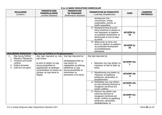 K to 12 BASIC EDUCATION CURRICULUM
K to 12 Araling Panlipunan Gabay Pangkurikulum Disyembre 2013 Pahina 99 ng 120
NILALAMAN
(Content )
PAMANTAYANG
PANGNILALAMAN
(Content Standard)
PAMANTAYAN
SA PAGGANAP
(Performance Standard)
PAMANTAYAN SA PAGKATUTO
( Learning Competencies)
CODE
LEARNING
MATERIALS
development (hal.:
consumerism, energy
sustainability, poverty, at
health inequalities)
23. Napaghahambing ang iba’t
ibang istratehiya at polisiya na
may kaugnayan sa pagtamo
ng sustaibale development na
ipinatutupad sa loob at labas
ng bansa
AP10IPE-Ij-
24
24. Nakasusulat ng isang case
study na nakatuon sa pagtamo
ng sustainable development
ng kinabibilangang
pamayanan
AP10IPE-Ij-
25
IKALAWANG MARKAHAN - Mga Isyung Politikal at Pangkapayapaan
C. Mga Isyung Politikal
1. Migration (Migrasyon)
2. Territorial and border
conflicts
3. Political dynasties
4. Graft and corruption
Ang mga mag-aaral ay may
pag-unawa:
sa sanhi at epekto ng mga
isyung pampulitikal sa
pagpapanatili ng katatagan
ng pamahalaan at maayos na
ugnayan ng mga bansa sa
daigdig
Ang mga mag-aaral ay:
nakapagpapanukala ng
mga paraan na
nagpapakita ng aktibong
pakikilahok sa mga
isyung pampulitikal na
nararanasan sa
pamayanan at sa bansa
Ang mga mag-aaral ay:
1. Natutukoy ang mga dahilan ng
migrasyon sa loob at labas ng
bansa
AP10IPP-IIa-
1
2. Naipaliliwanag ang epekto ng
migrasyon sa aspektong
panlipunan, pampulitika, at
pangkabuhayan
AP10IPP-Iib-
-2
12. Natatalakay ang mga dahilan
ng mga suliraning teritoryal at
hangganan (territorial and
border conflicts)
AP10IPP-IIb-
3
13. Nasusuri ang epekto mga
suliraning teritoryal at
hangganan (territorial and
border conflicts) sa aspektong
panlipunan, pampulitika,
pangkabuhayan, at
AP10IPP-IIc-
4
 