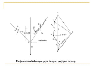 K1
a
O
e
c
d
b1
K2
K3
K4
R
R’
O’
A
B C
D
K1
K2
K3
K4
titik tangkap
Penjumlahan beberapa gaya dengan polygon batang
 