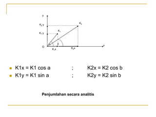  K1x = K1 cos a ; K2x = K2 cos b
 K1y = K1 sin a ; K2y = K2 sin b
K1x K2x
y
K2
K1
K2 y
K1 y
x
O
a 
Penjumlahan secara analitis
 