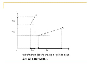 K1x K2x x
O
K2y
K1y
K1
K2

a
Penjumlahan secara analitis beberapa gaya
LATIHAN LIHAT MODUL
 